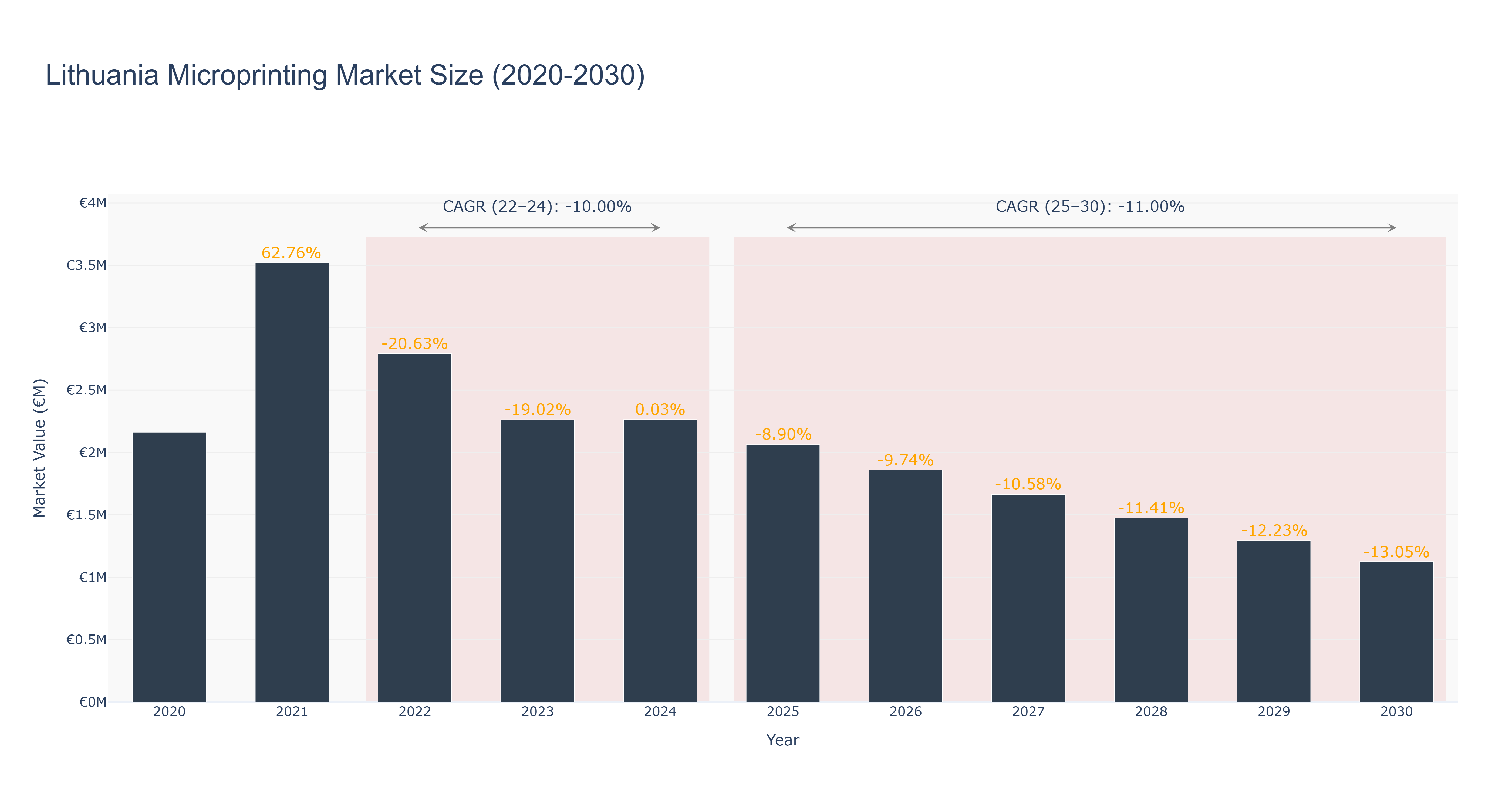 Lithuania Microprinting Market Size (2020-2030)