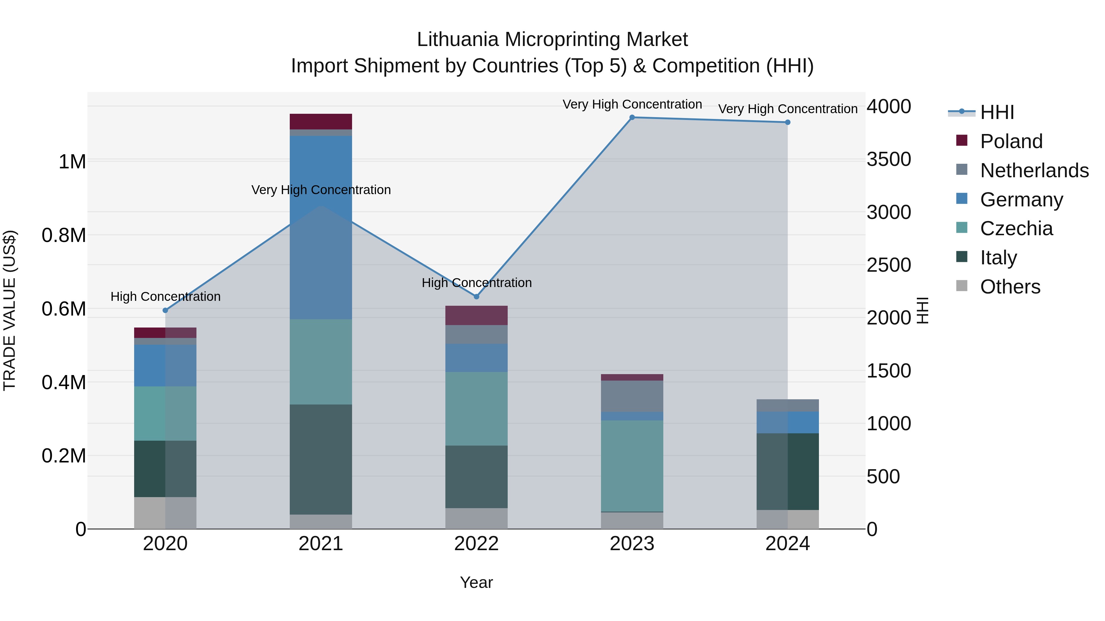 Lithuania Microprinting Market Top 5 Importing Countries and Market Competition (HHI) Analysis