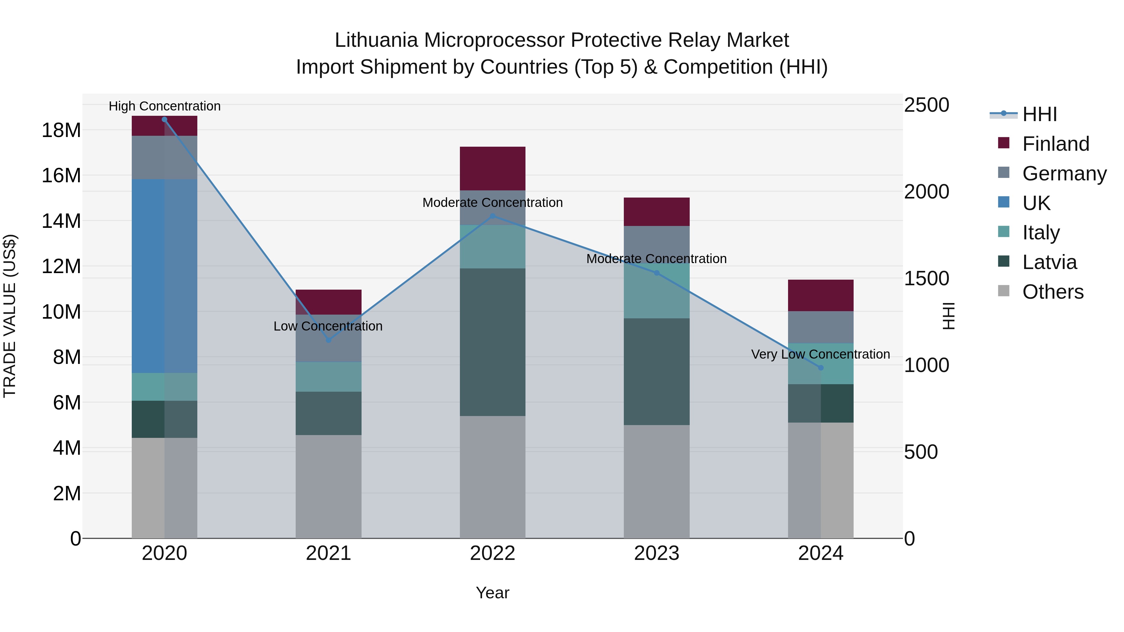 Lithuania Microprocessor Protective Relay Market Top 5 Importing Countries and Market Competition (HHI) Analysis