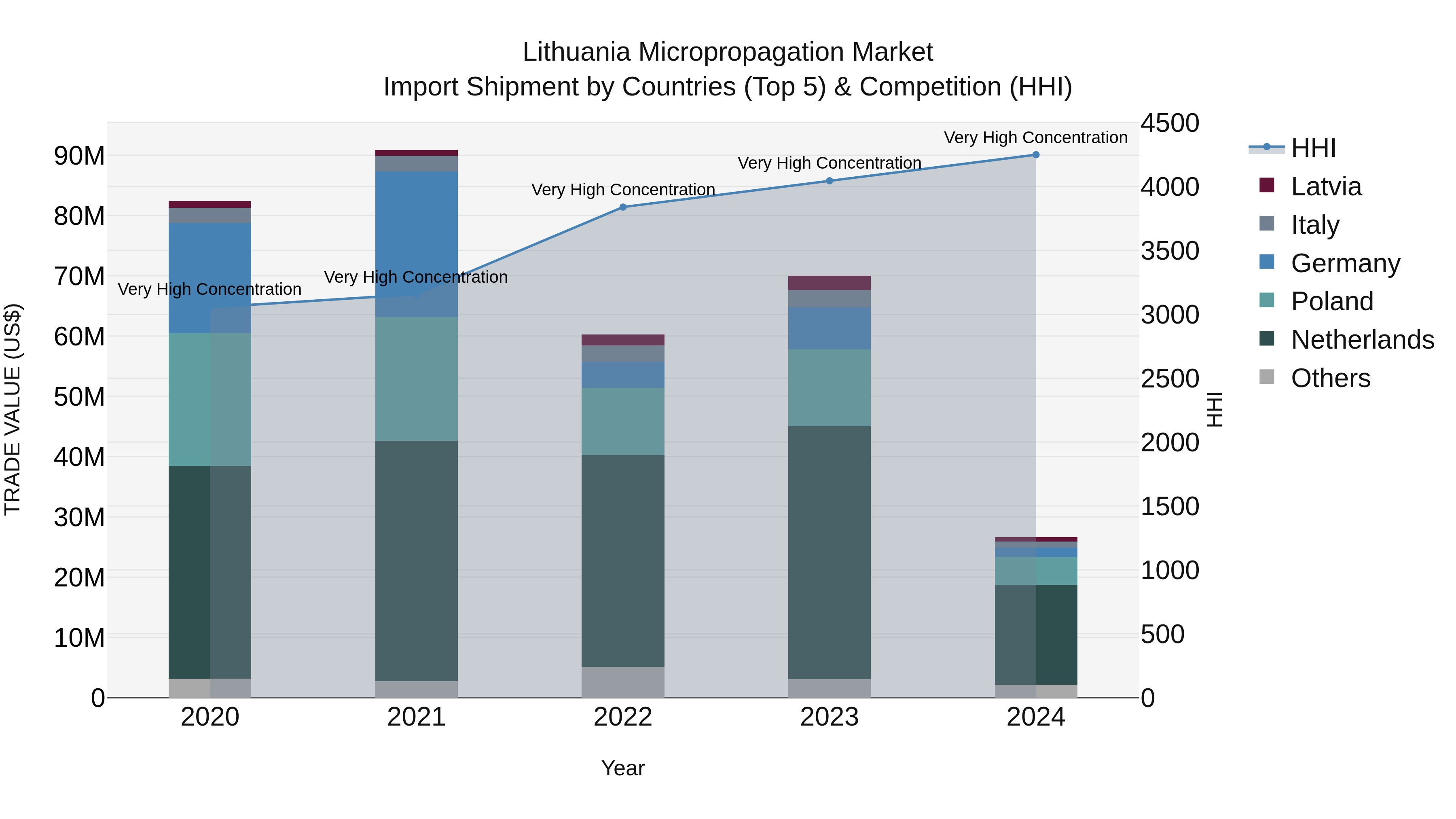 Lithuania Micropropagation Market Top 5 Importing Countries and Market Competition (HHI) Analysis