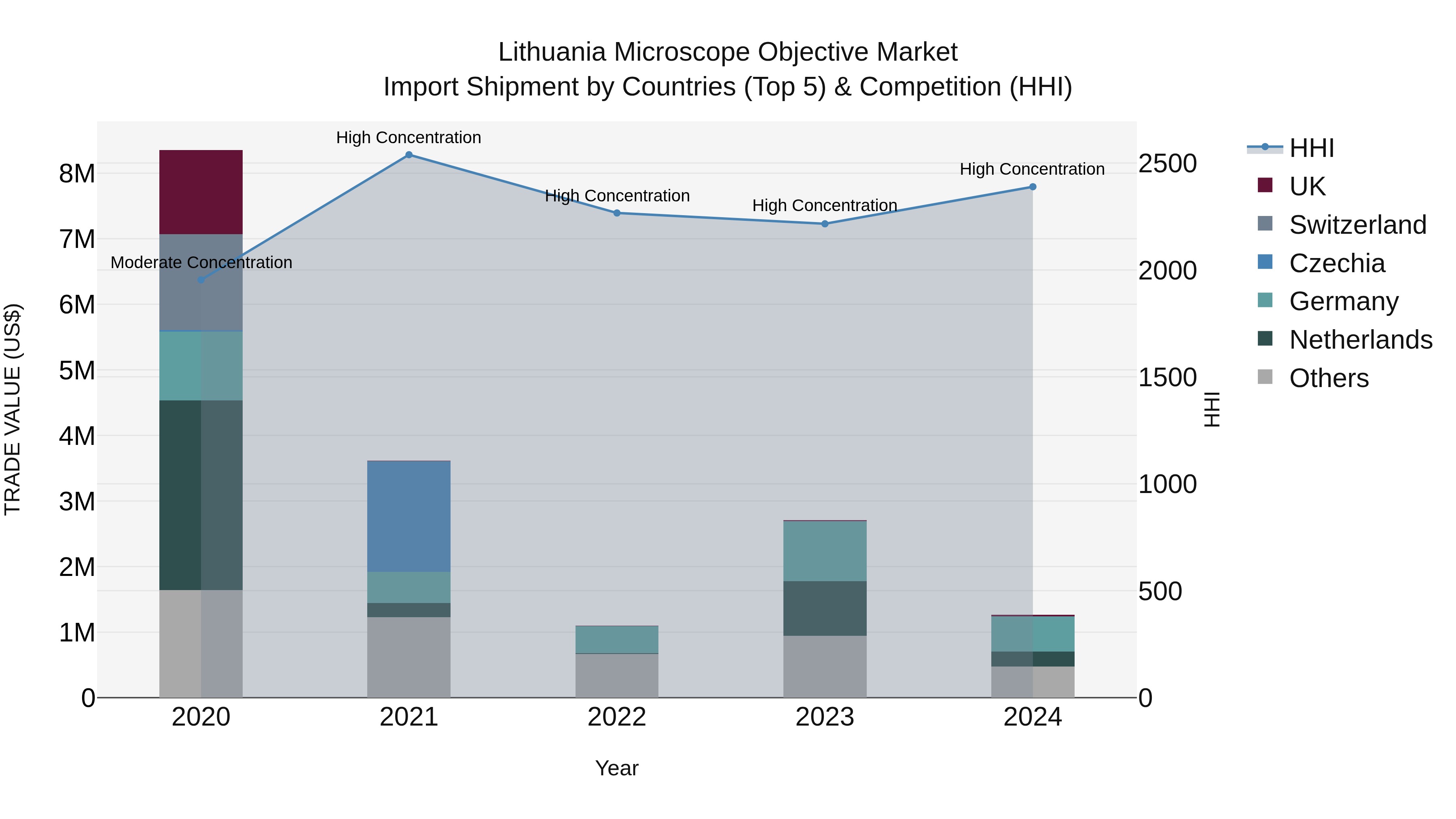Lithuania Microscope Objective Market Top 5 Importing Countries and Market Competition (HHI) Analysis