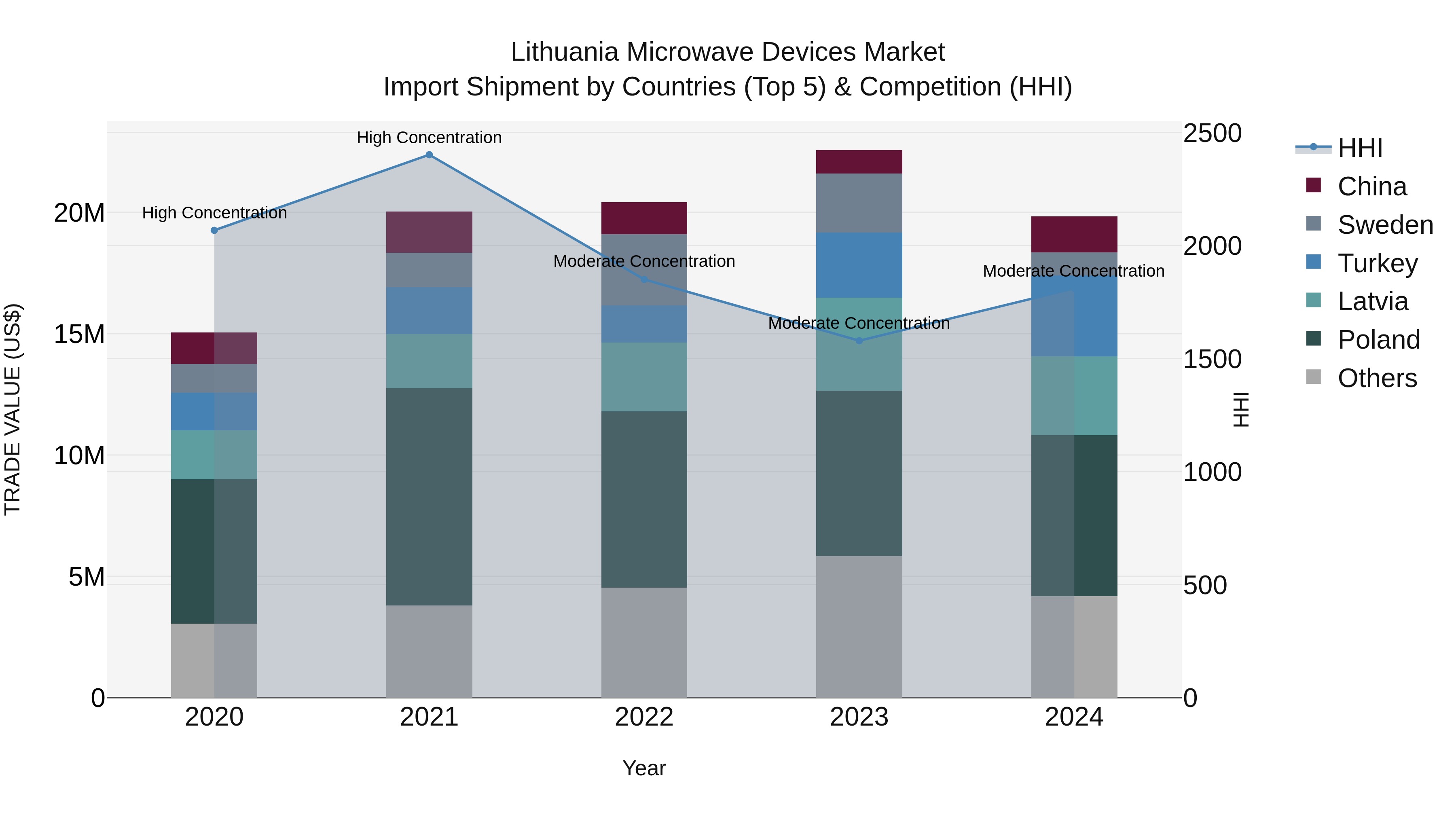 Lithuania Microwave Devices Market Top 5 Importing Countries and Market Competition (HHI) Analysis