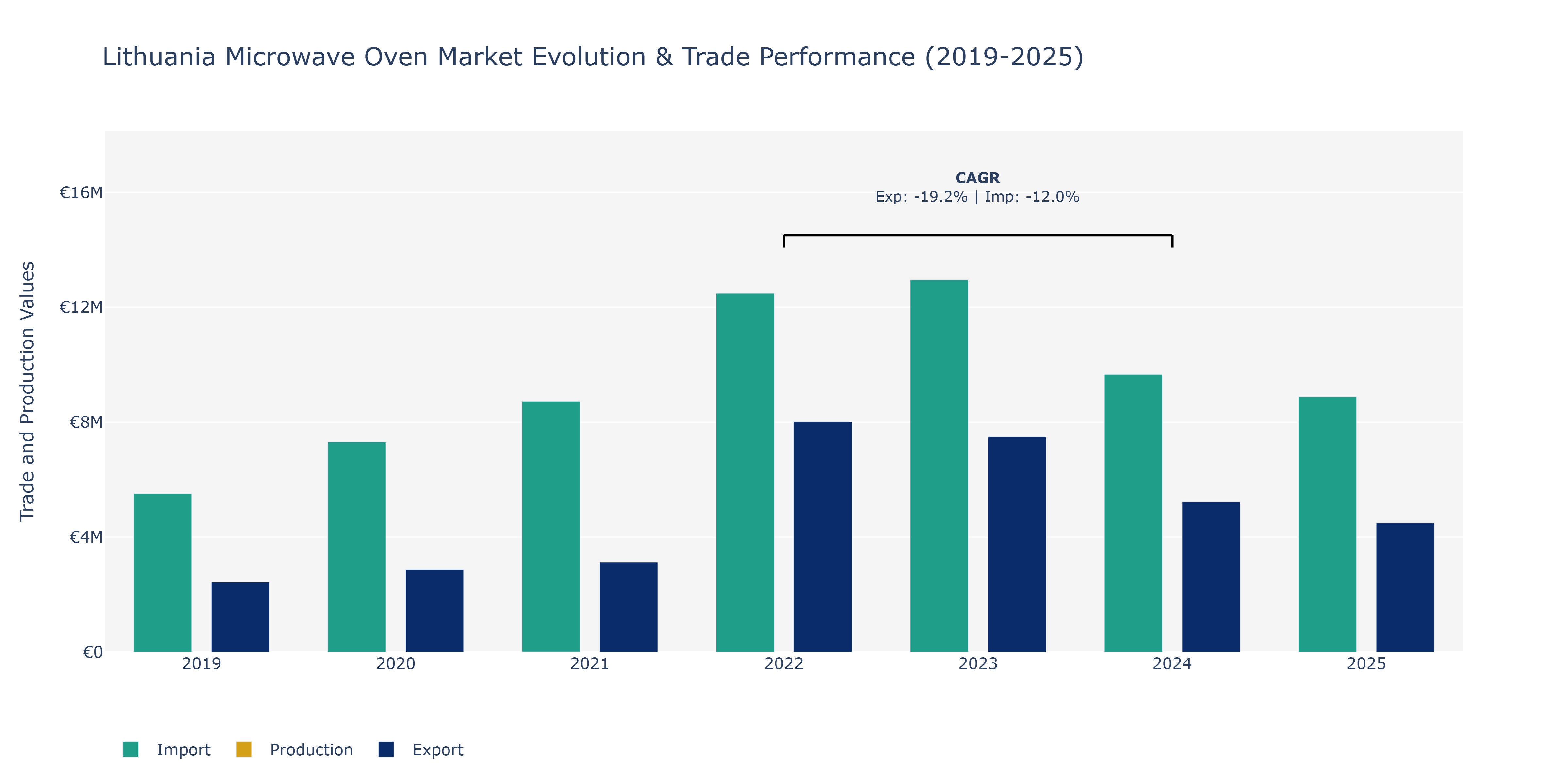Lithuania Microwave Oven Market: Production & Trade Performance (2019-2025)