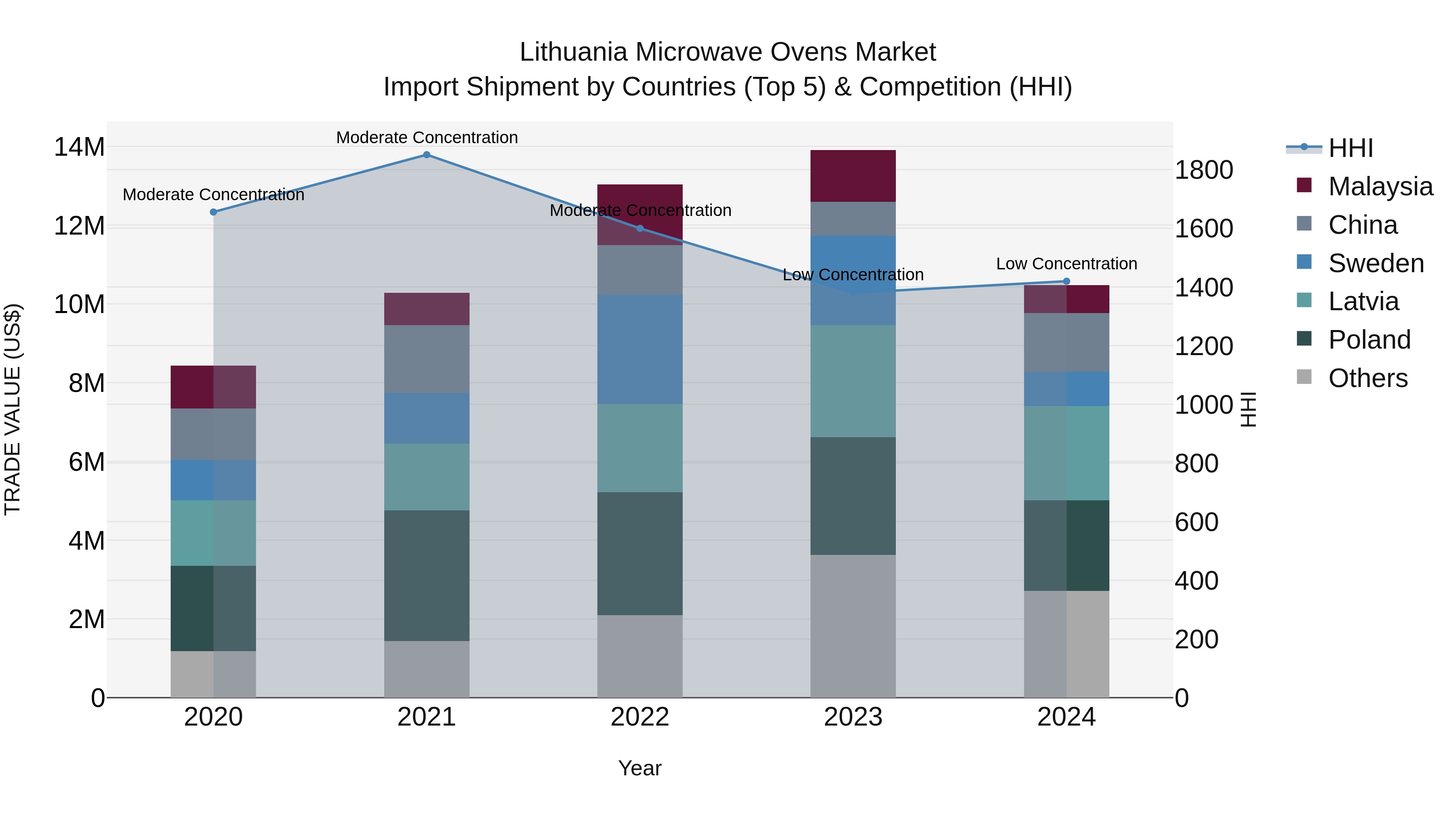 Lithuania Microwave Ovens Market Top 5 Importing Countries and Market Competition (HHI) Analysis