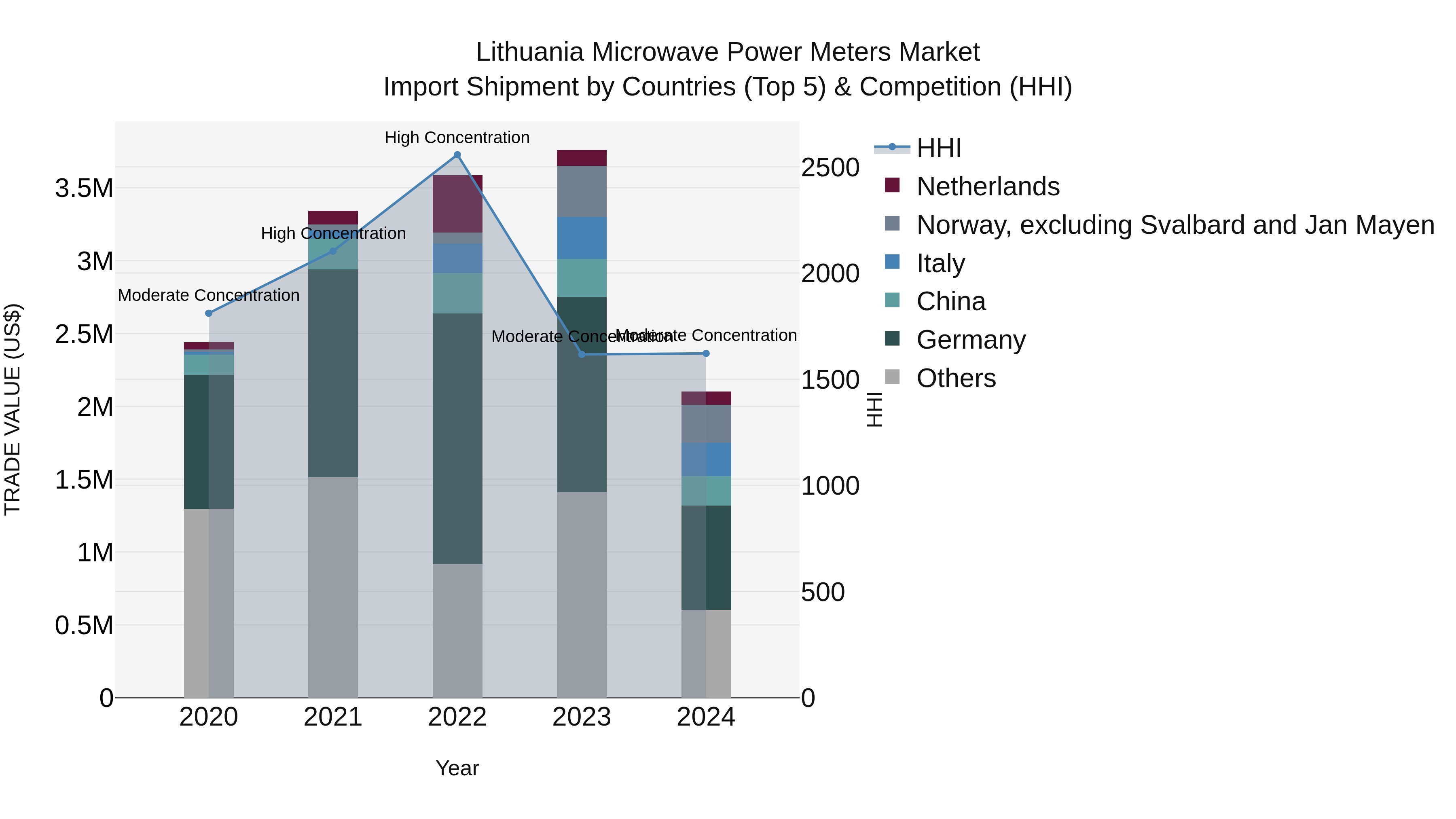 Lithuania Microwave Power Meters Market Top 5 Importing Countries and Market Competition (HHI) Analysis
