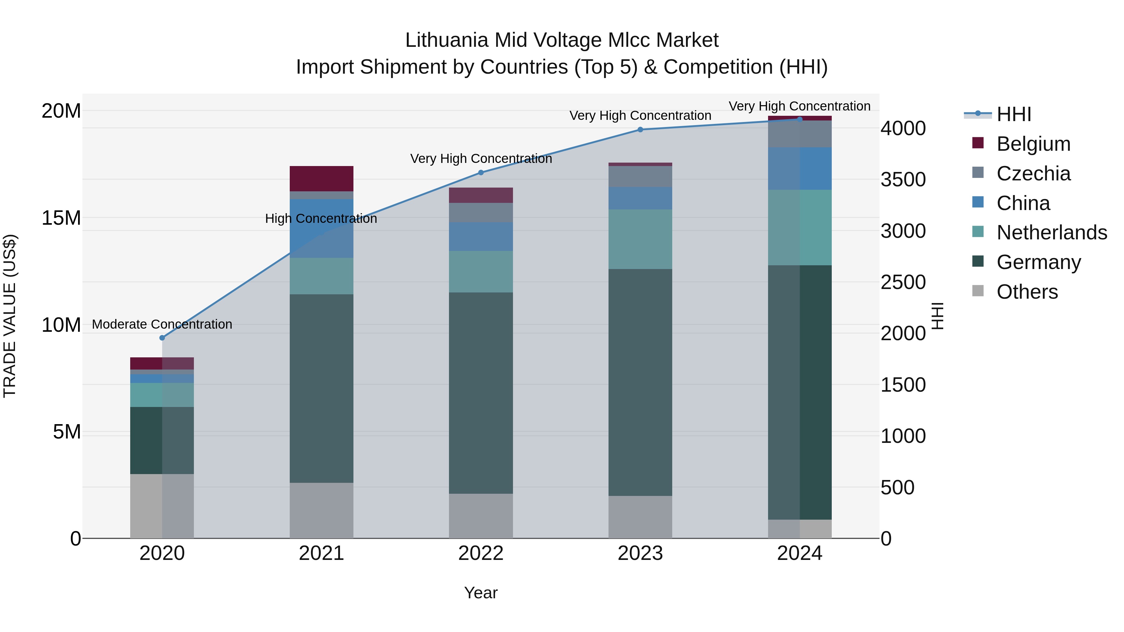 Lithuania Mid Voltage Mlcc Market Top 5 Importing Countries and Market Competition (HHI) Analysis