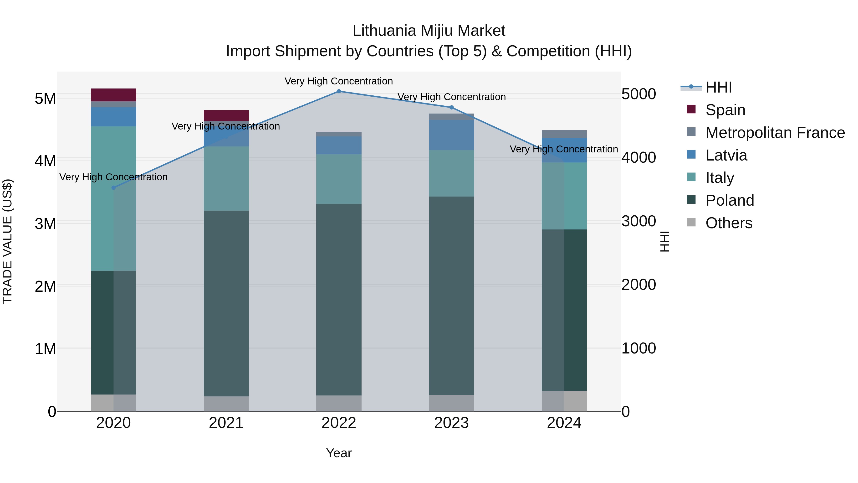 Lithuania Mijiu Market Top 5 Importing Countries and Market Competition (HHI) Analysis