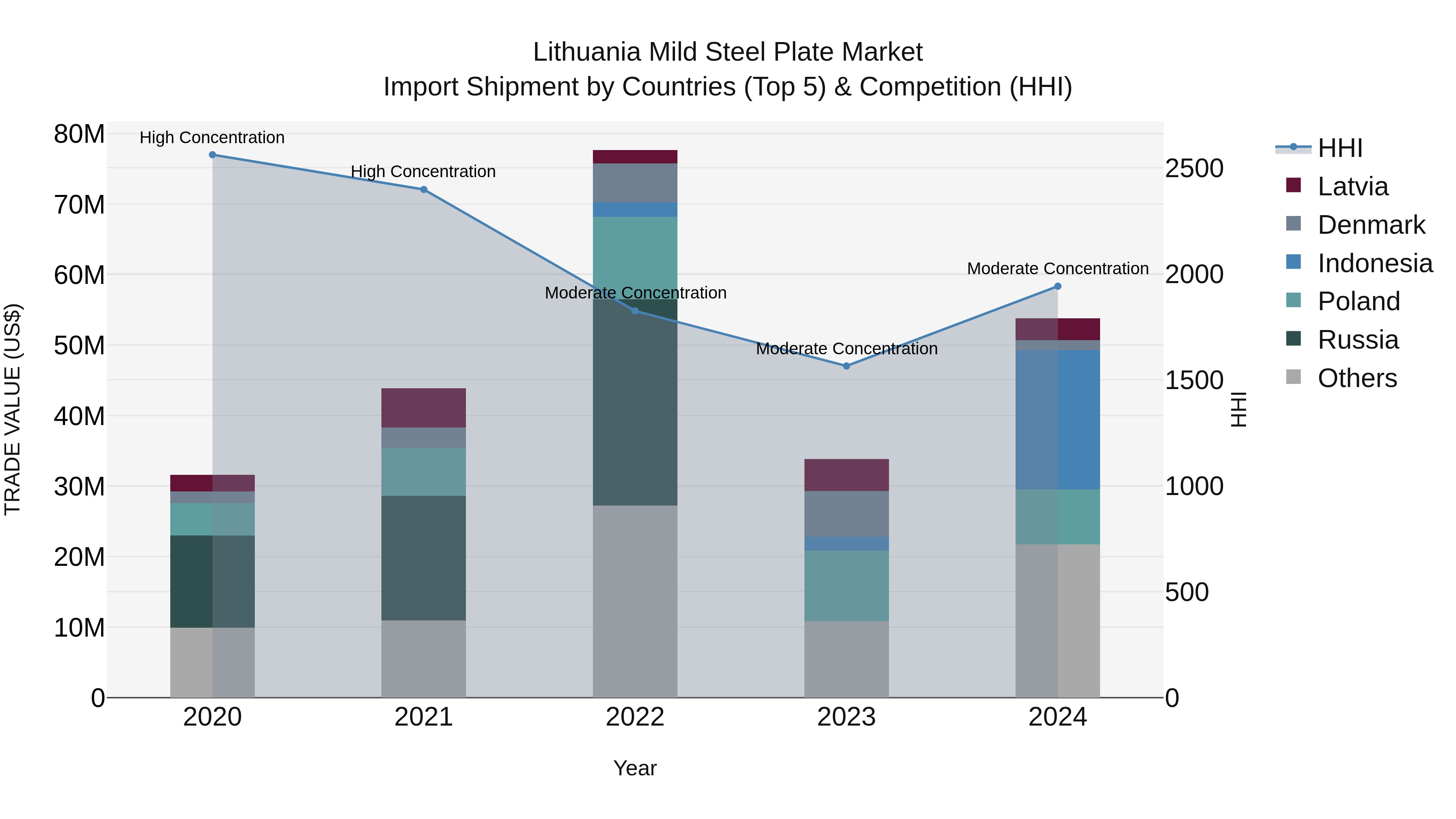 Lithuania Mild Steel Plate Market Top 5 Importing Countries and Market Competition (HHI) Analysis