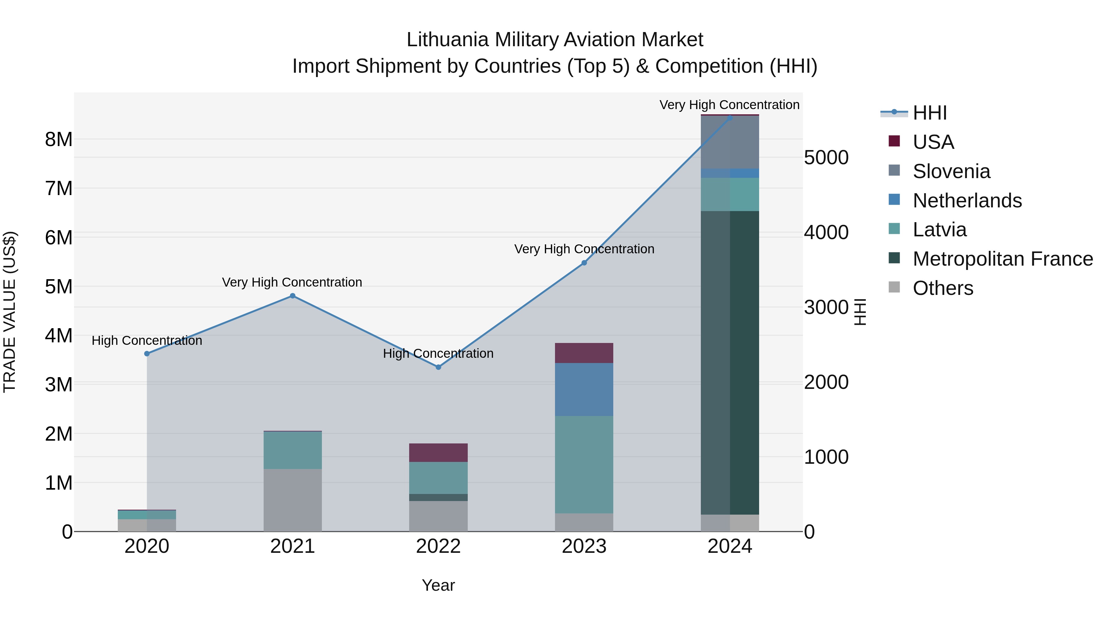Lithuania Military Aviation Market Top 5 Importing Countries and Market Competition (HHI) Analysis