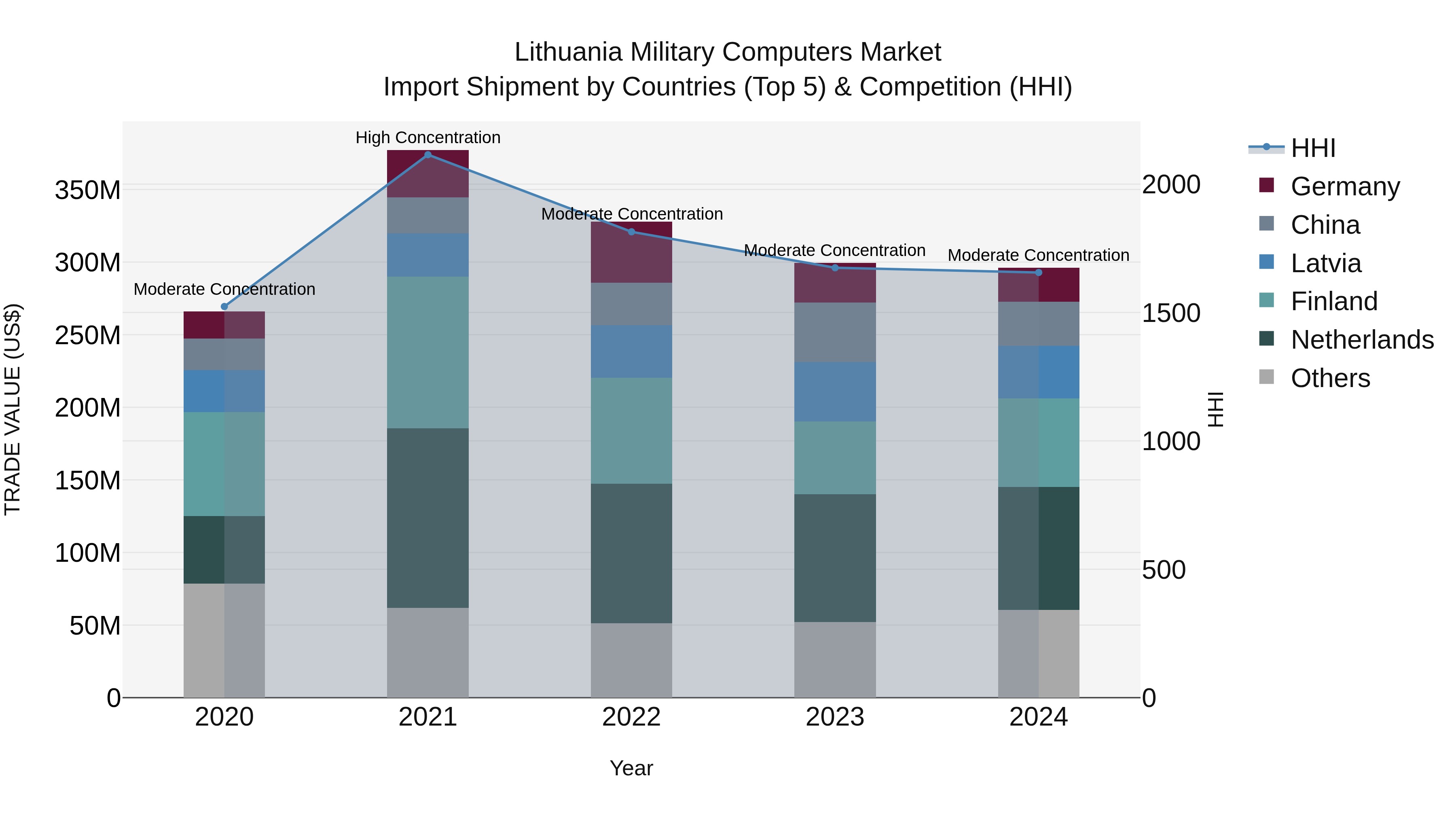 Lithuania Military Computers Market Top 5 Importing Countries and Market Competition (HHI) Analysis