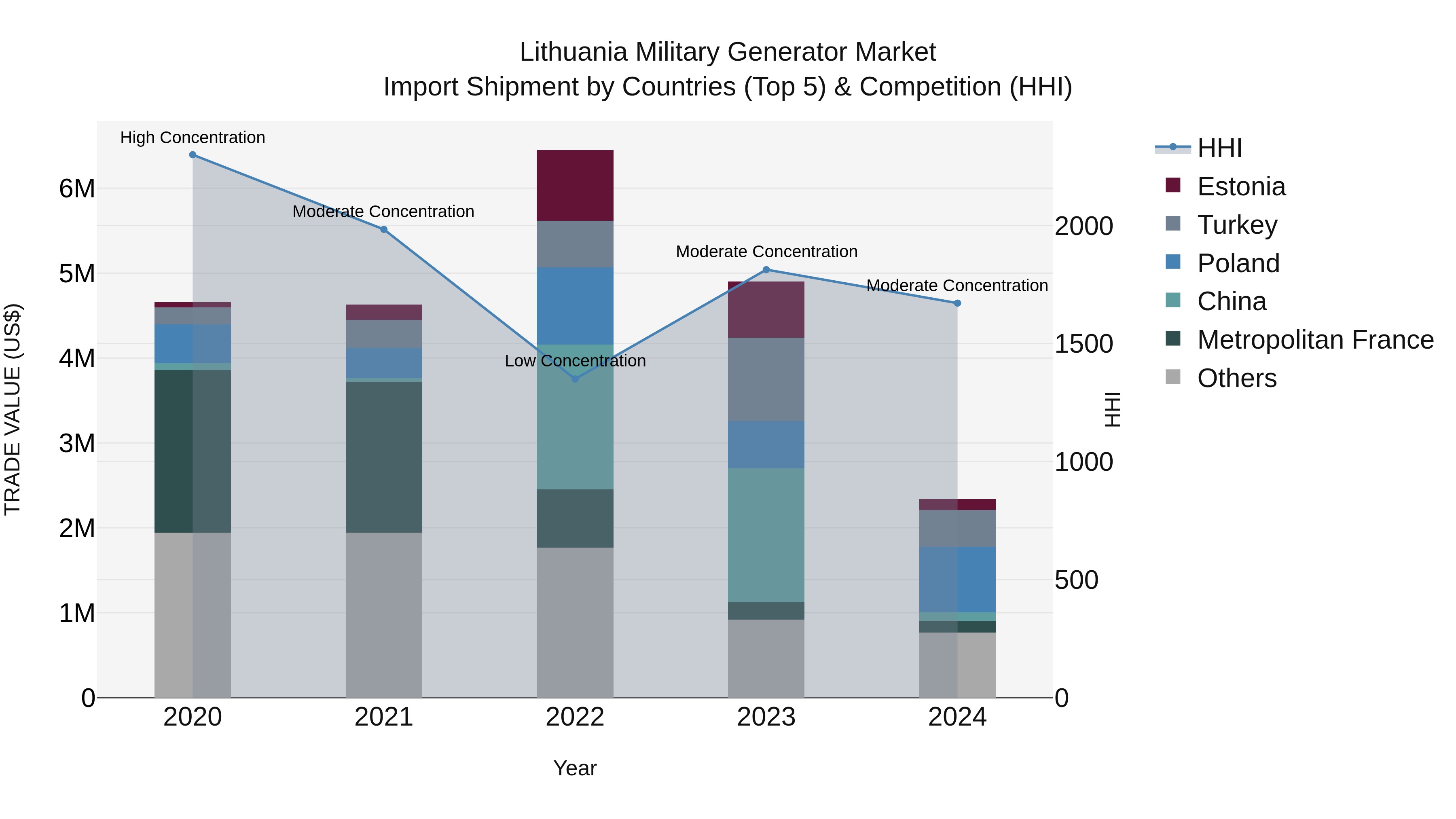 Lithuania Military Generator Market Top 5 Importing Countries and Market Competition (HHI) Analysis