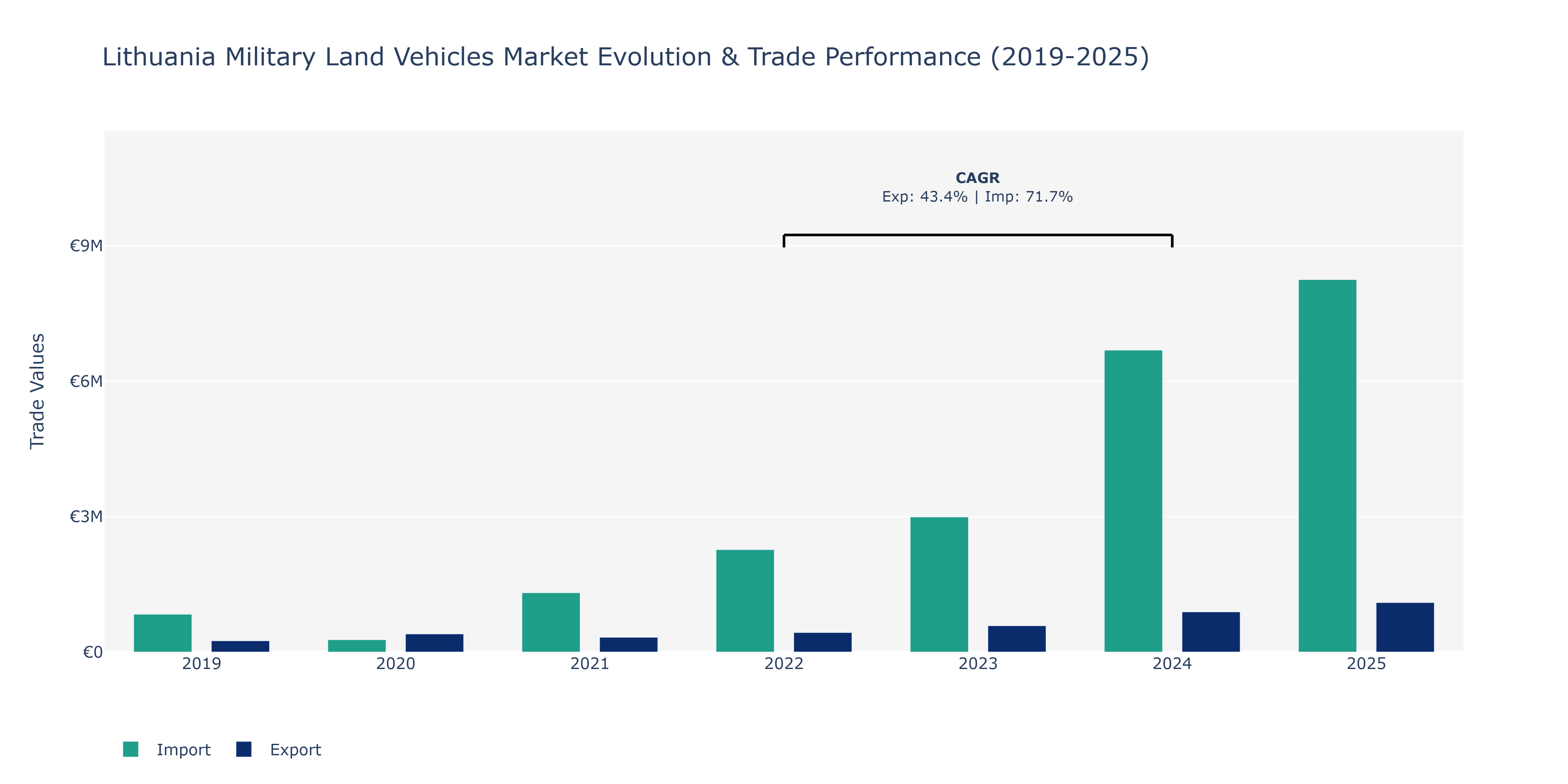 Lithuania Military Land Vehicles Market: Production & Trade Performance (2019-2025)