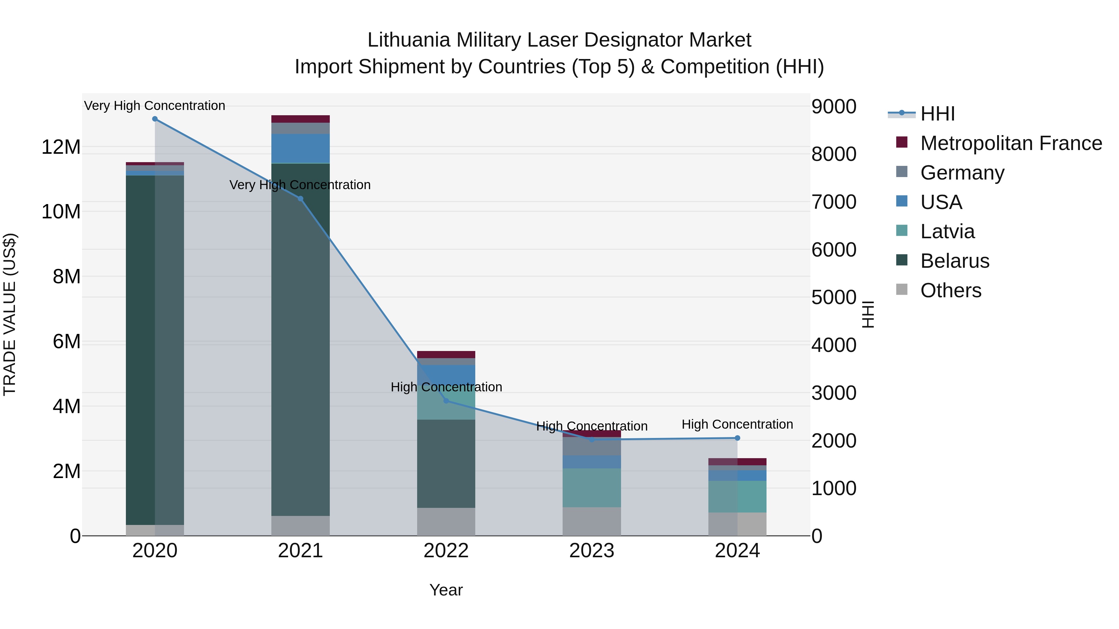 Lithuania Military Laser Designator Market Top 5 Importing Countries and Market Competition (HHI) Analysis