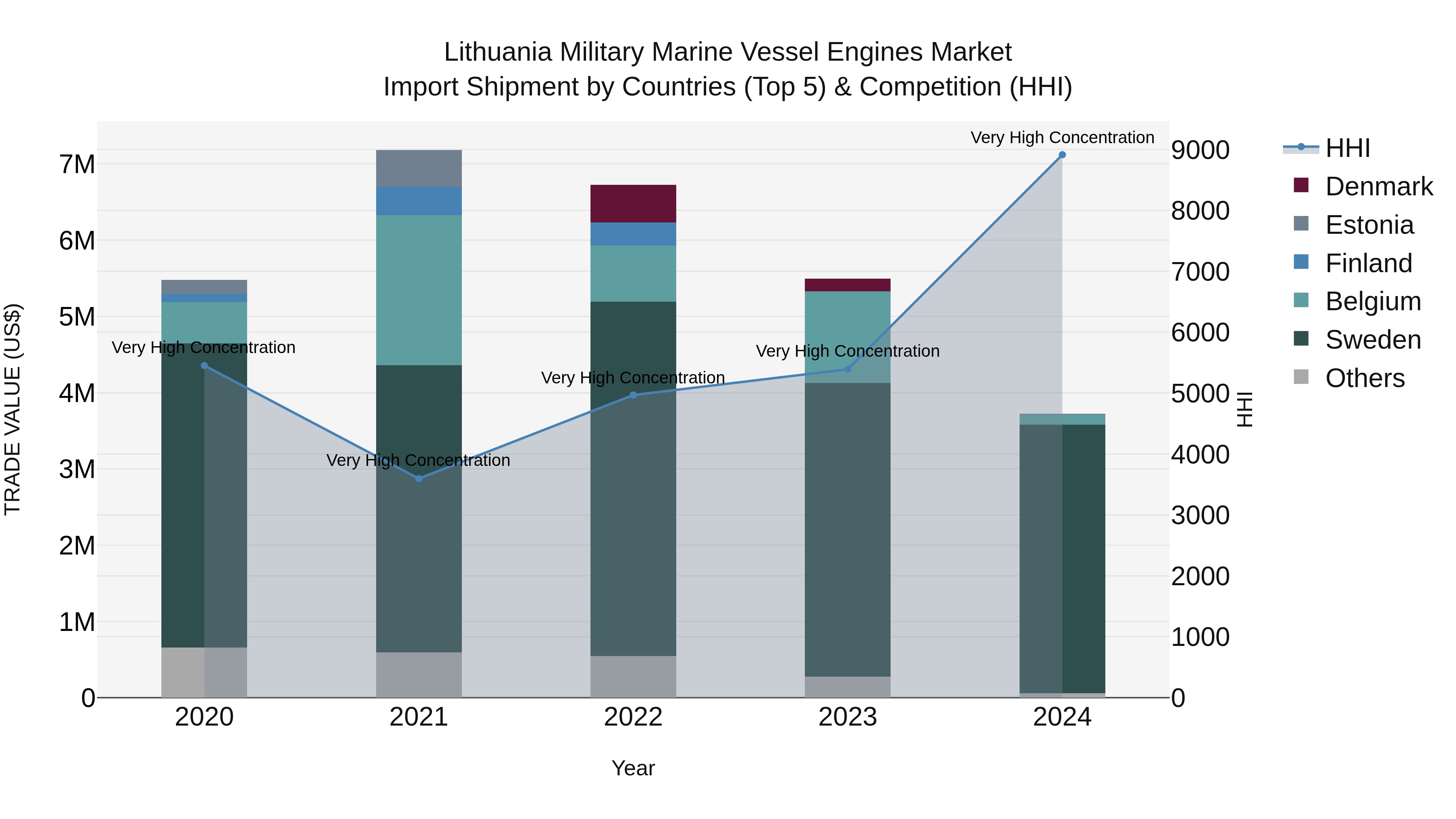 Lithuania Military Marine Vessel Engines Market Top 5 Importing Countries and Market Competition (HHI) Analysis