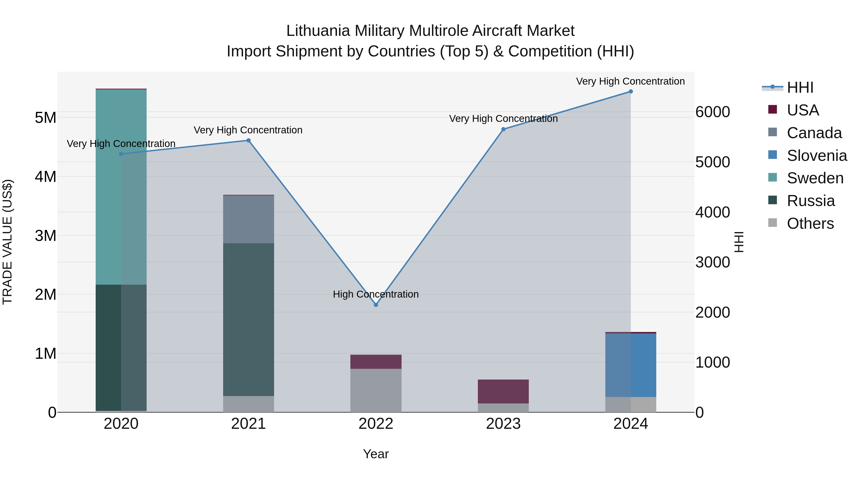 Lithuania Military Multirole Aircraft Market Top 5 Importing Countries and Market Competition (HHI) Analysis