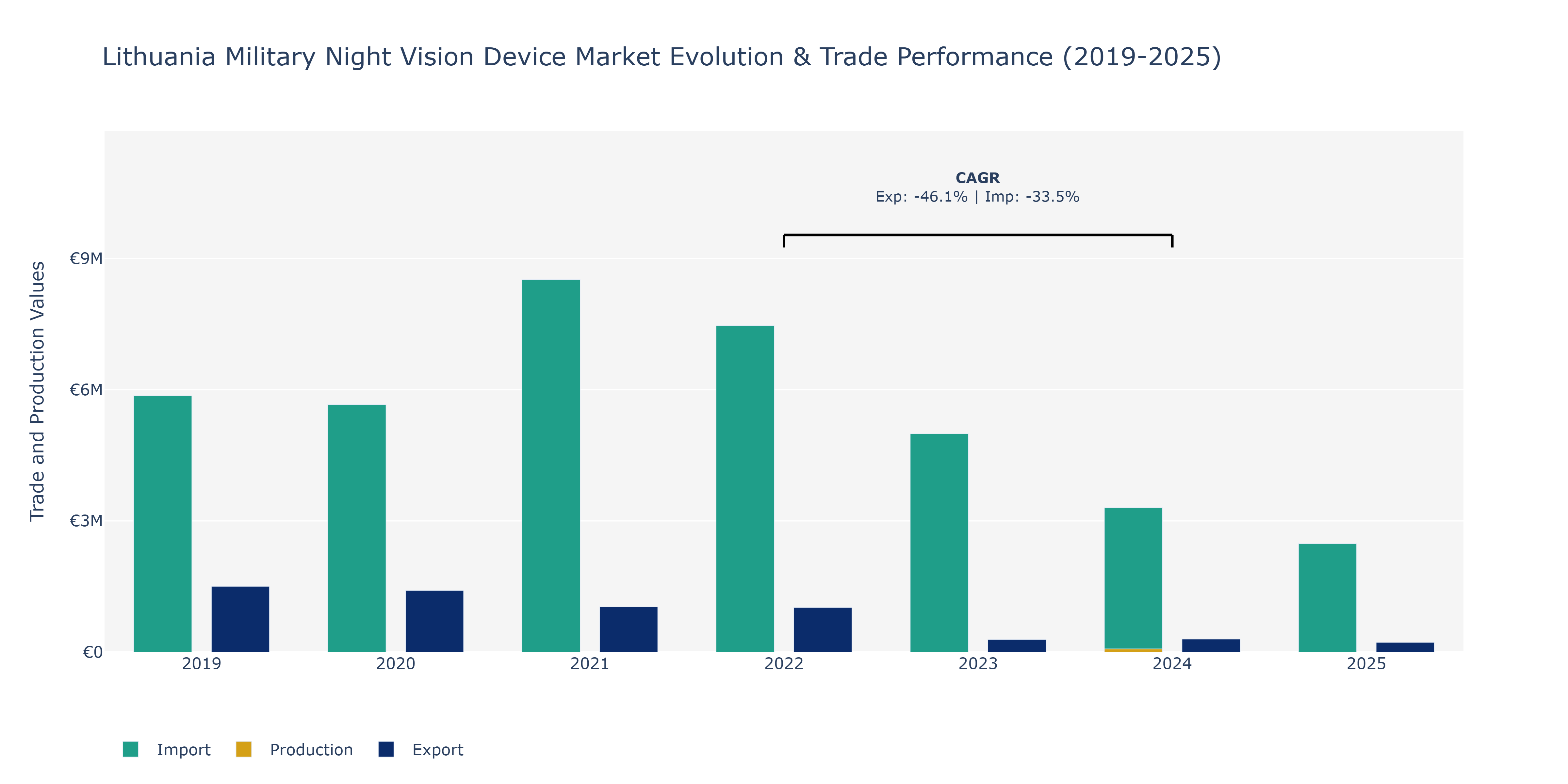 Lithuania Military Night Vision Device Market: Production & Trade Performance (2019-2025)