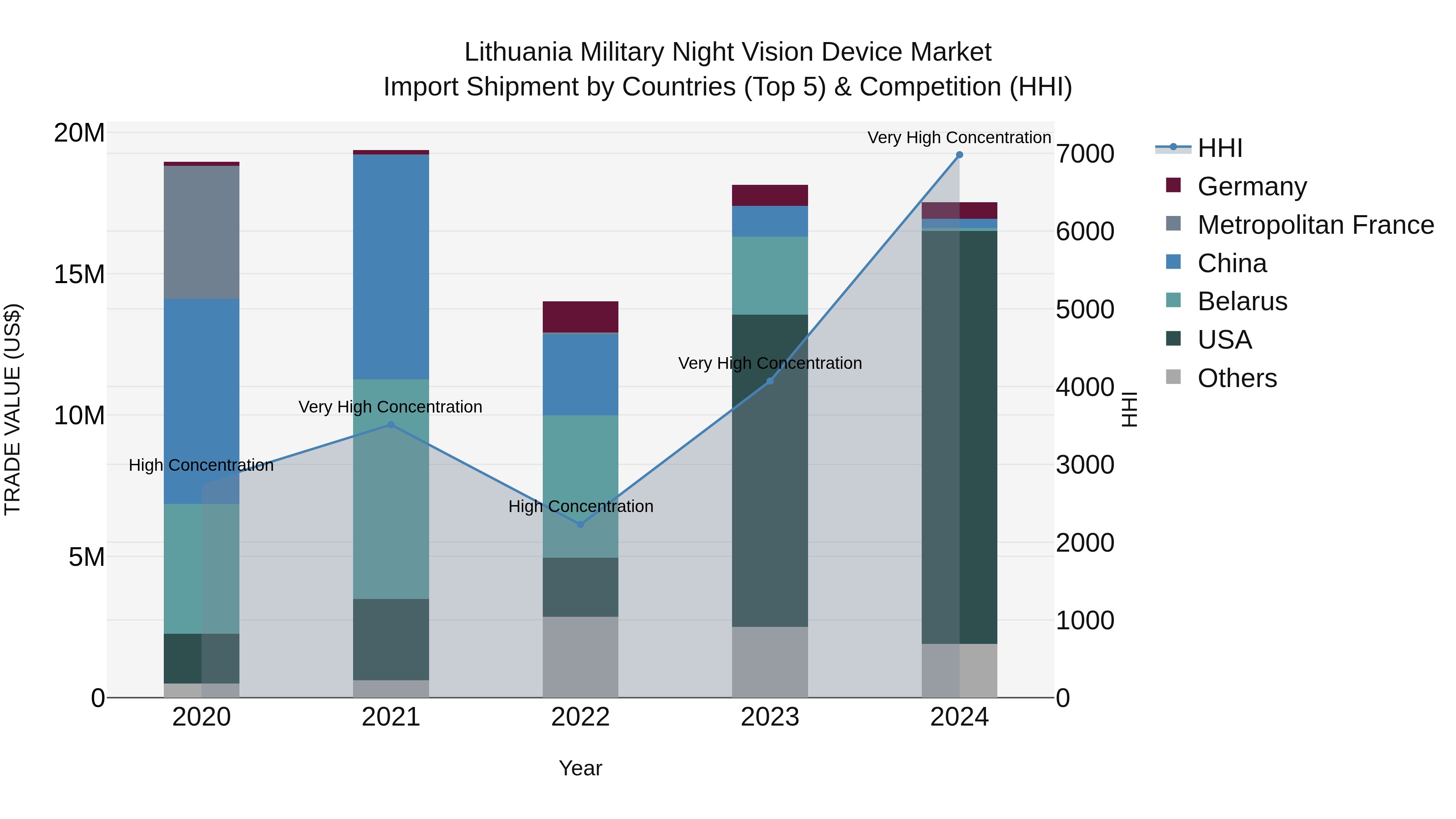 Lithuania Military Night Vision Device Market Top 5 Importing Countries and Market Competition (HHI) Analysis