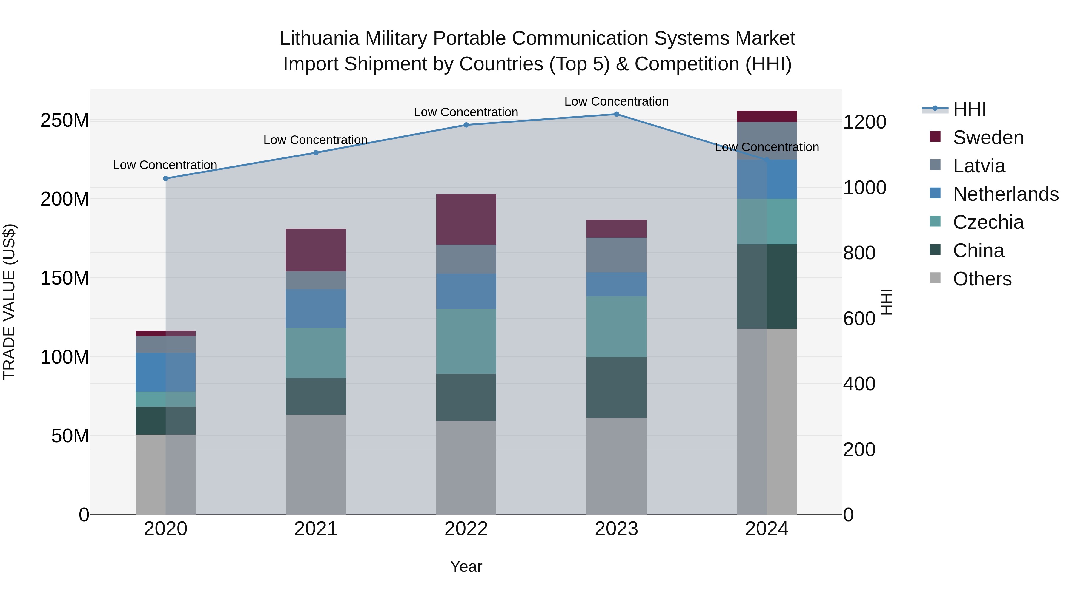 Lithuania Military Portable Communication Systems Market Top 5 Importing Countries and Market Competition (HHI) Analysis