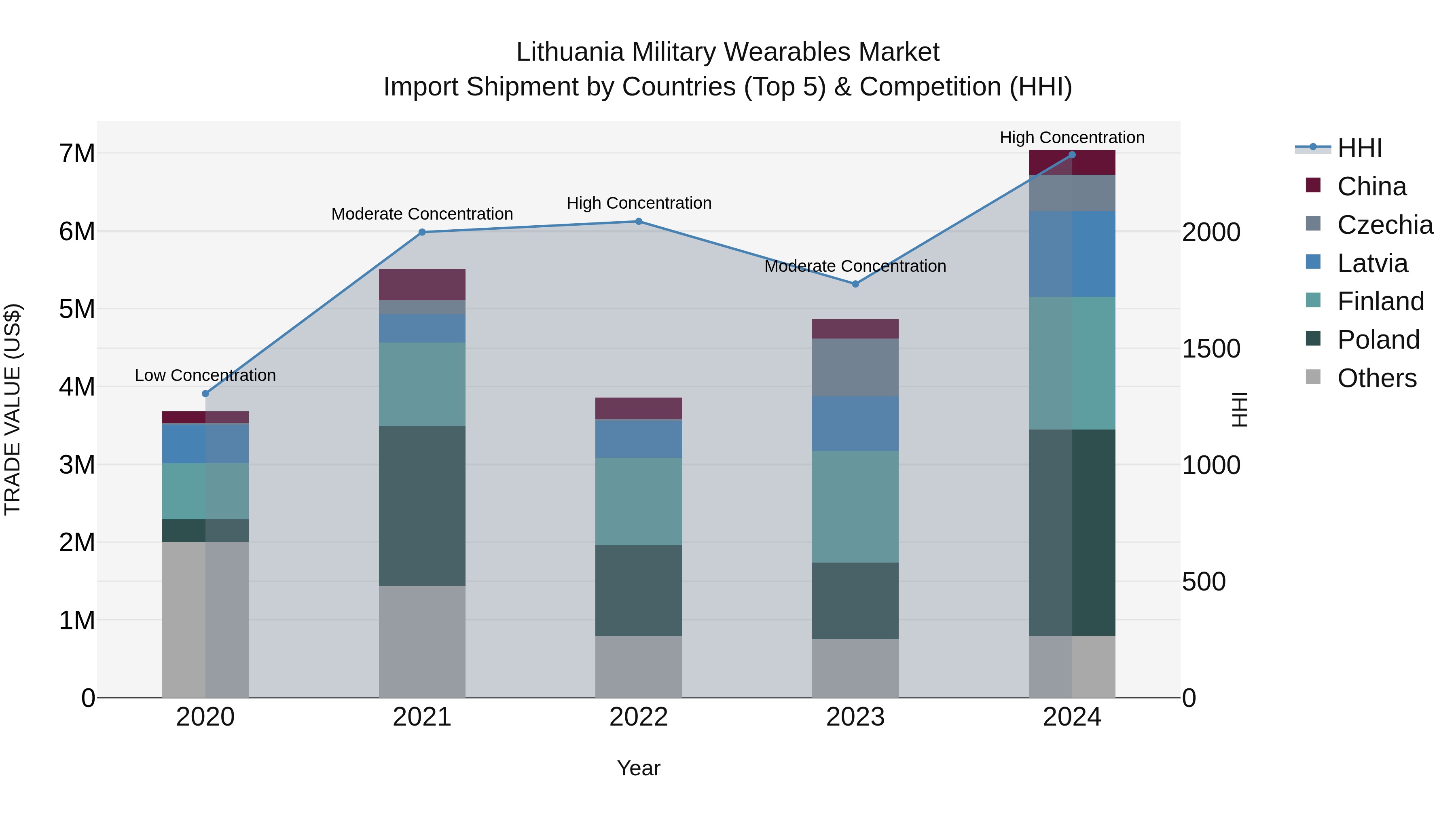 Lithuania Military Wearables Market Top 5 Importing Countries and Market Competition (HHI) Analysis