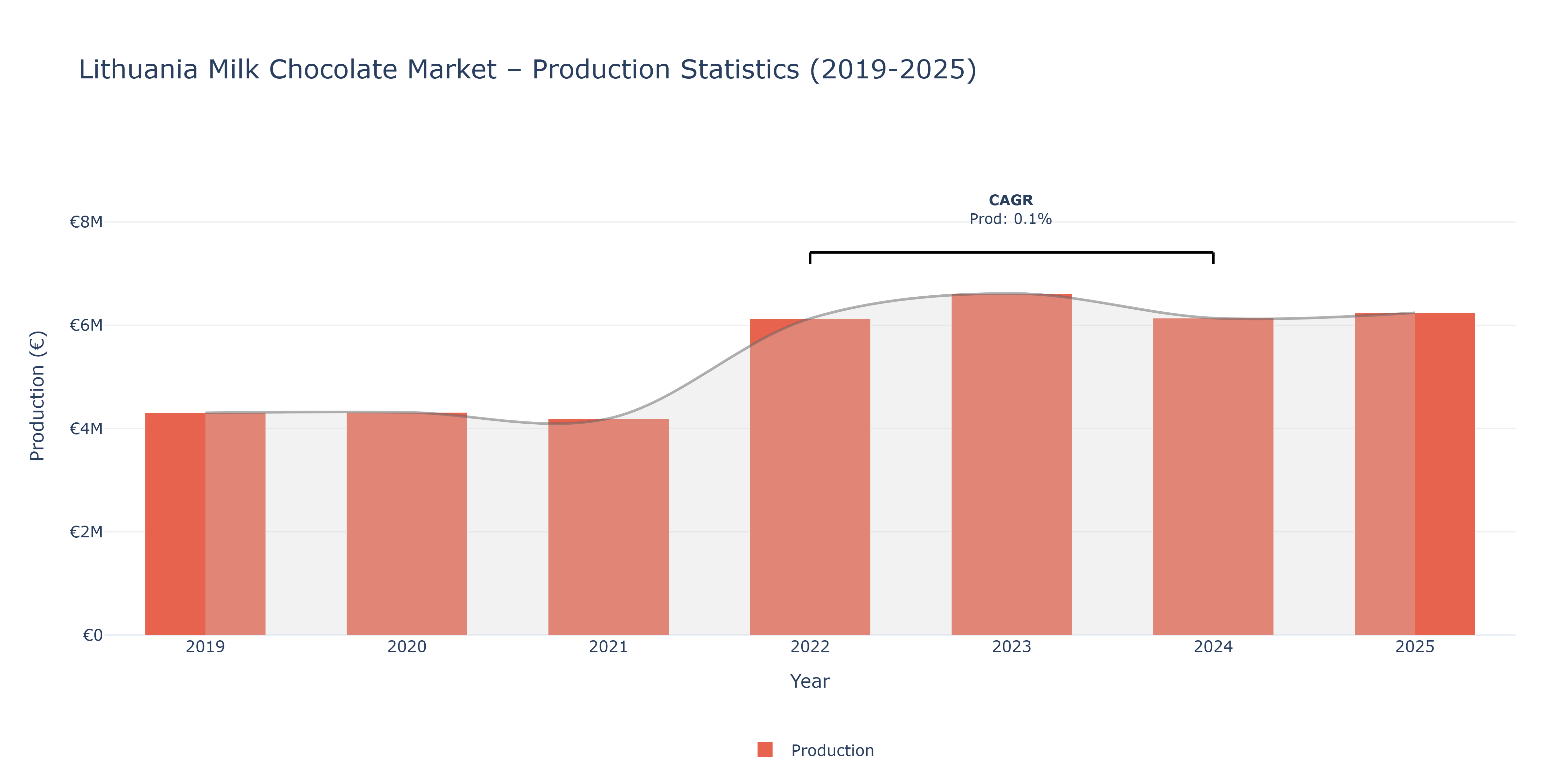 Lithuania Milk Chocolate  - Market Production Statistics (2019-2025)