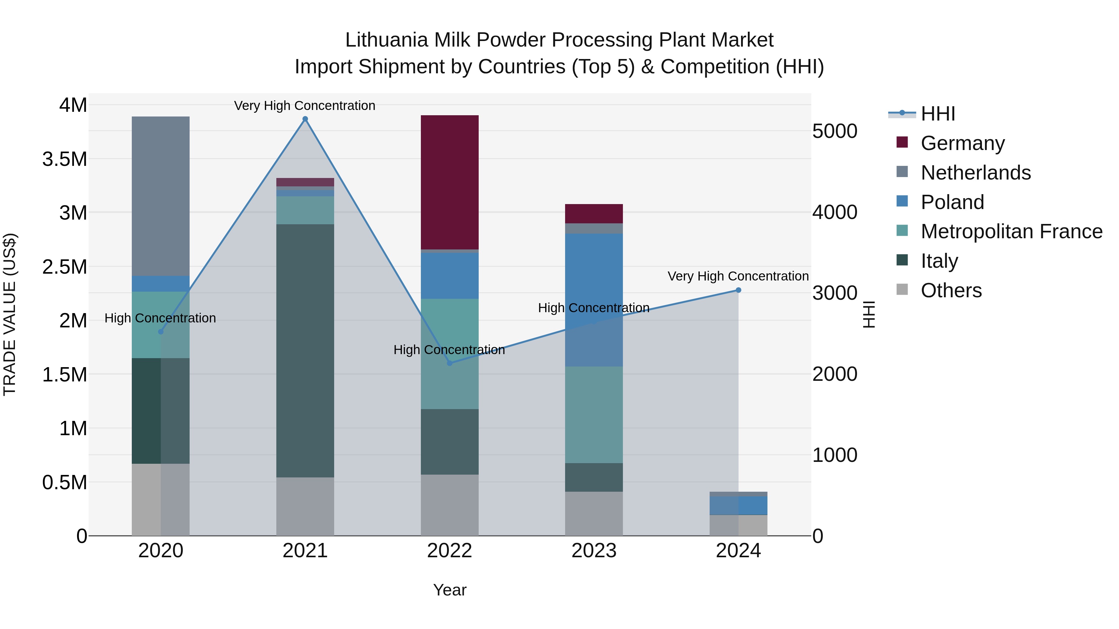 Lithuania Milk Powder Processing Plant Market Top 5 Importing Countries and Market Competition (HHI) Analysis