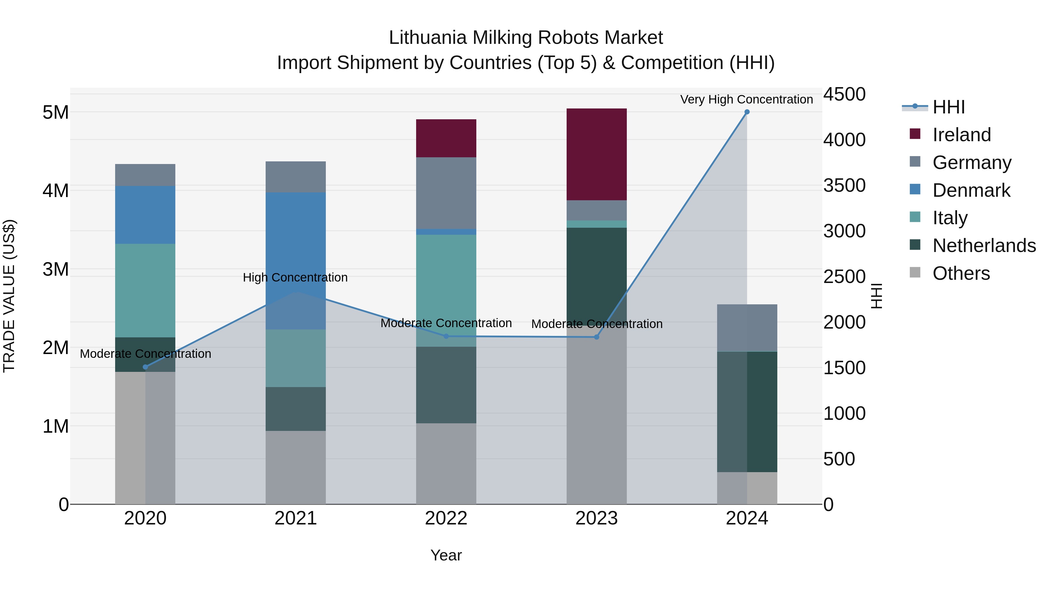 Lithuania Milking Robots Market Top 5 Importing Countries and Market Competition (HHI) Analysis