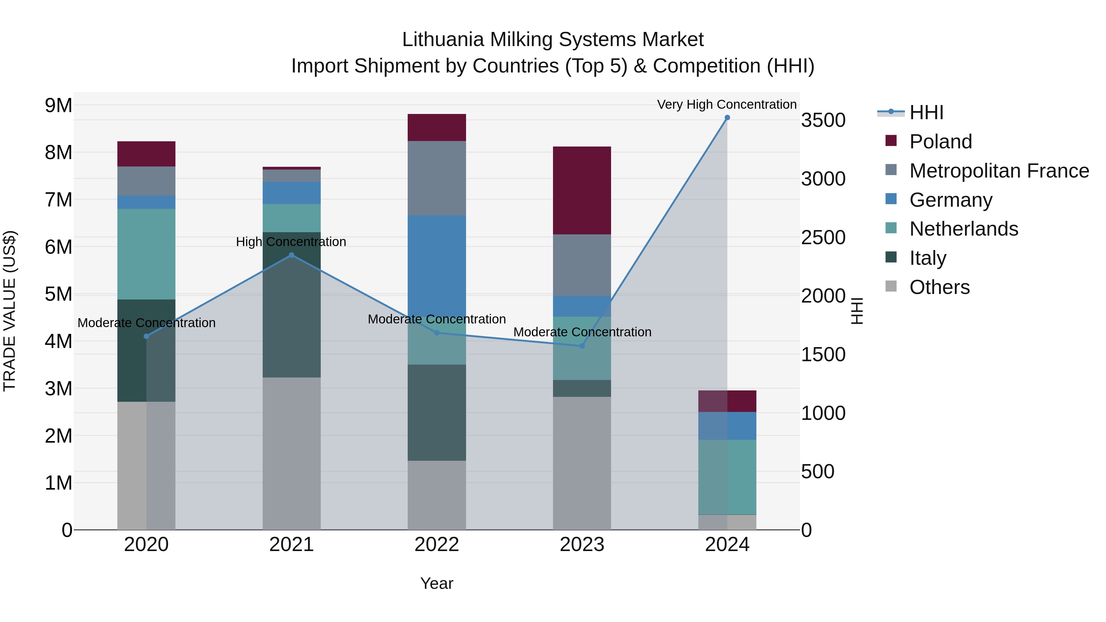 Lithuania Milking Systems Market Top 5 Importing Countries and Market Competition (HHI) Analysis