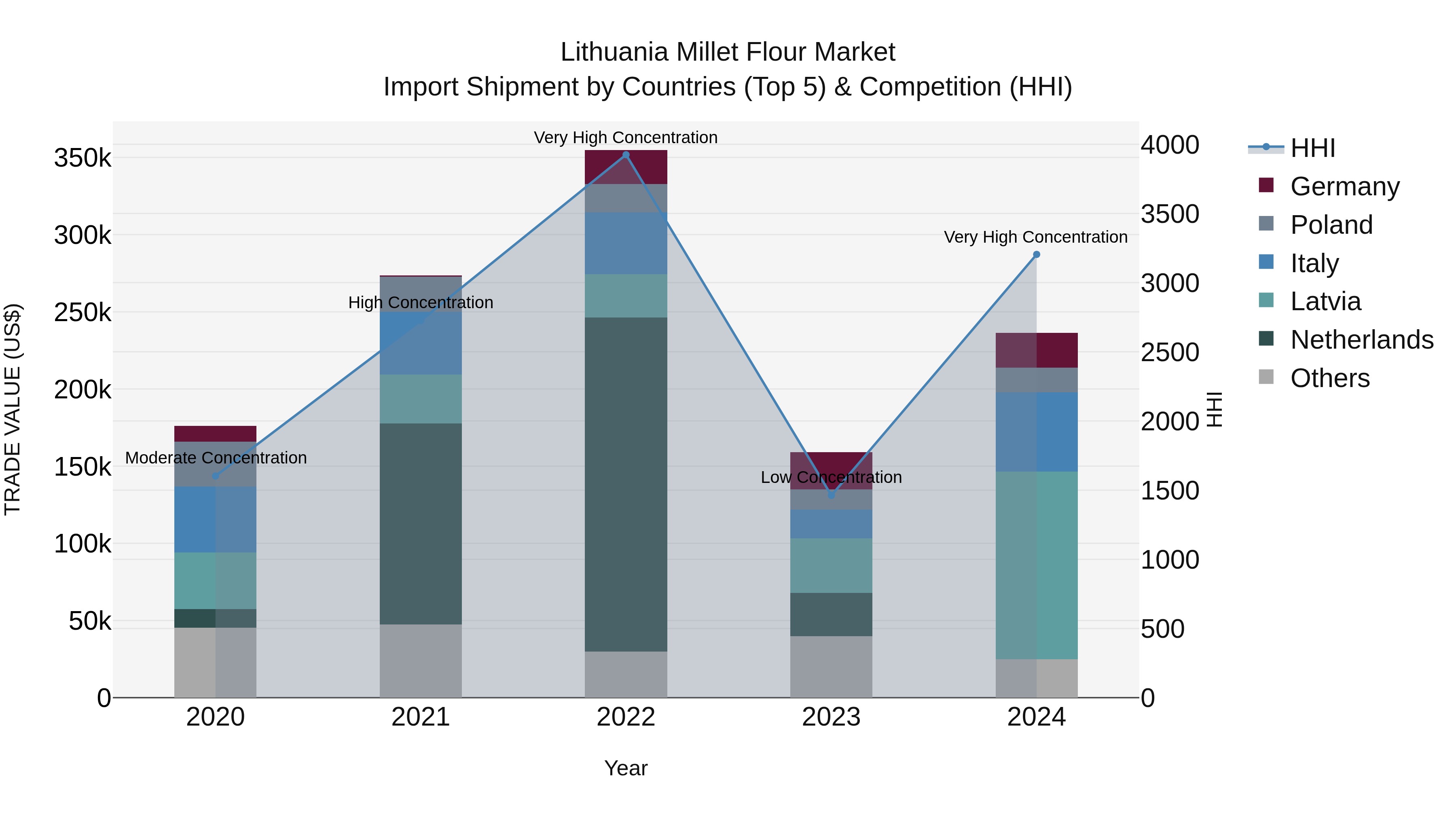 Lithuania Millet Flour Market Top 5 Importing Countries and Market Competition (HHI) Analysis