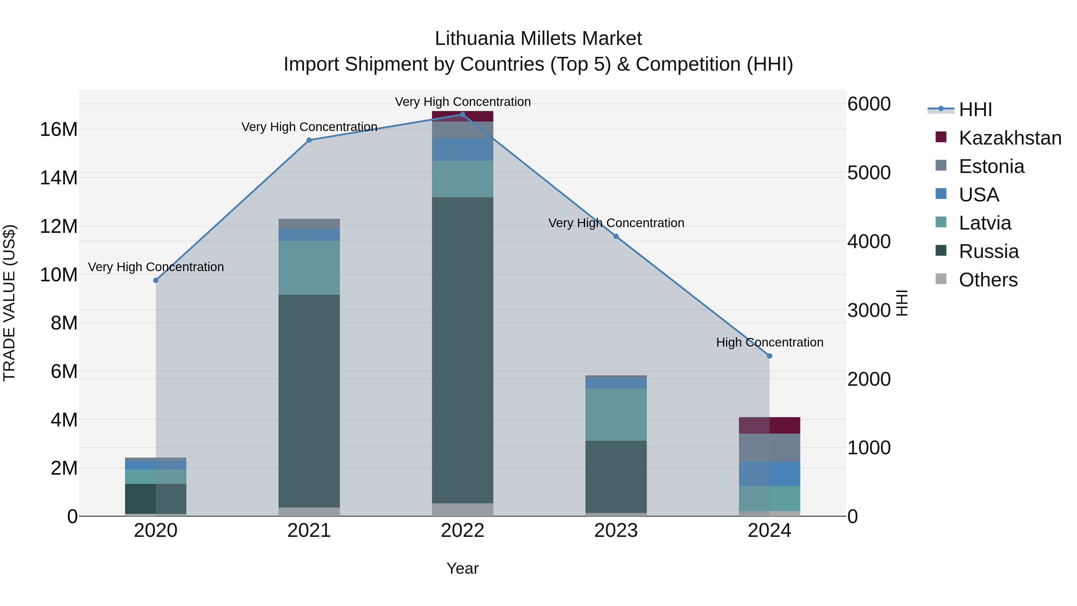 Lithuania Millets Market Top 5 Importing Countries and Market Competition (HHI) Analysis