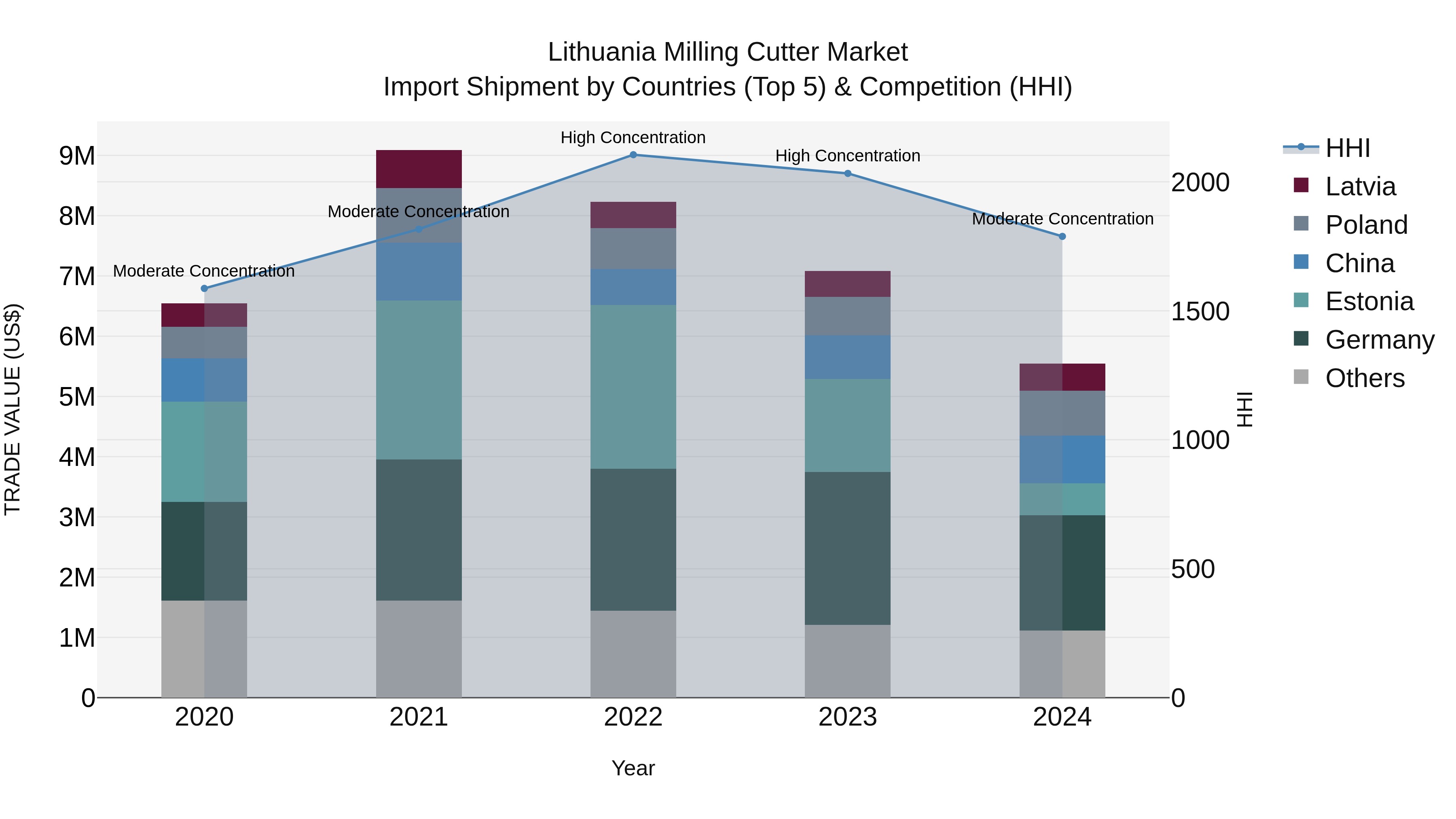 Lithuania Milling Cutter Market Top 5 Importing Countries and Market Competition (HHI) Analysis