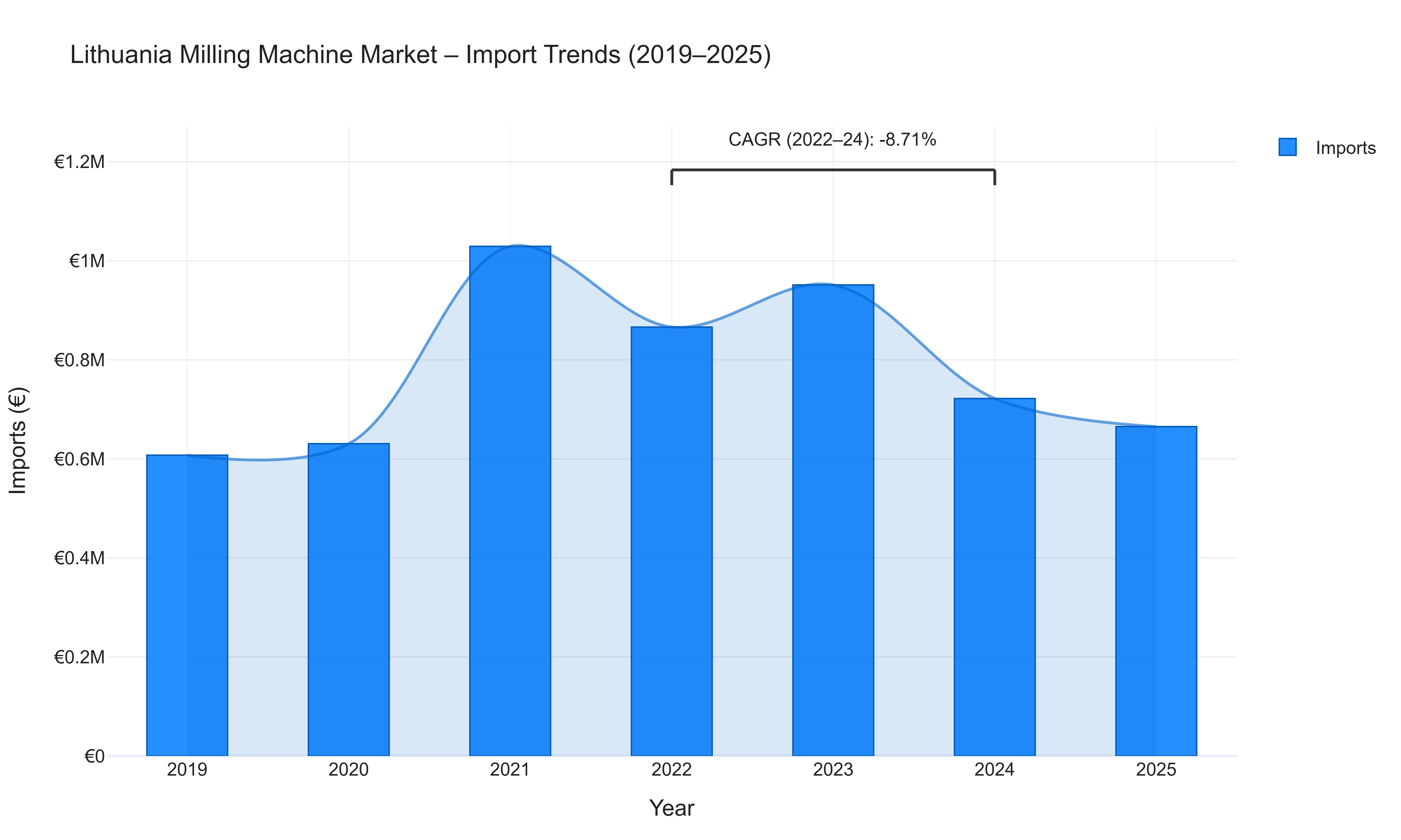 Lithuania Milling Machine Market - Import Trends (2019-2025)