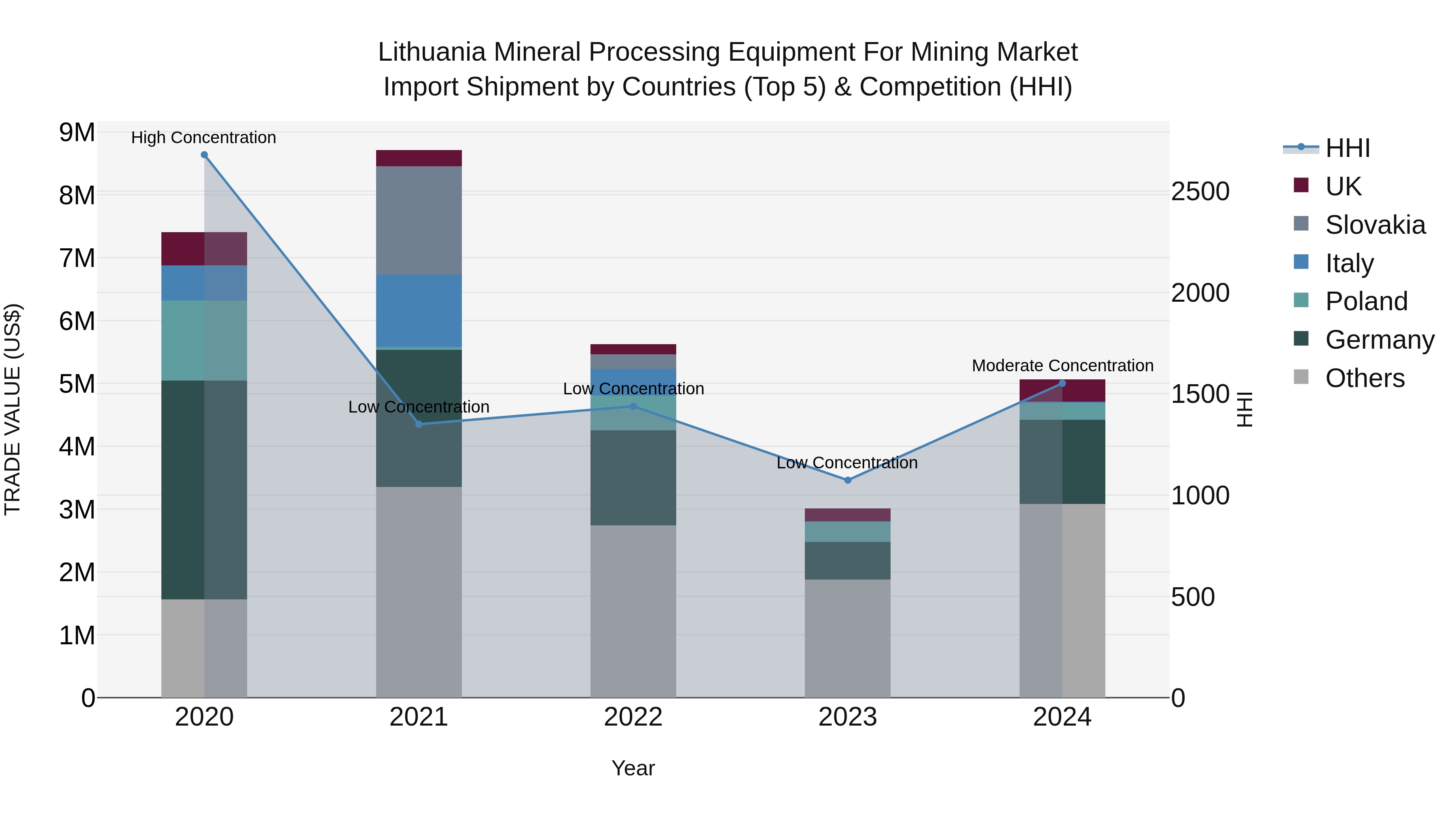 Lithuania Mineral Processing Equipment for Mining Market Top 5 Importing Countries and Market Competition (HHI) Analysis