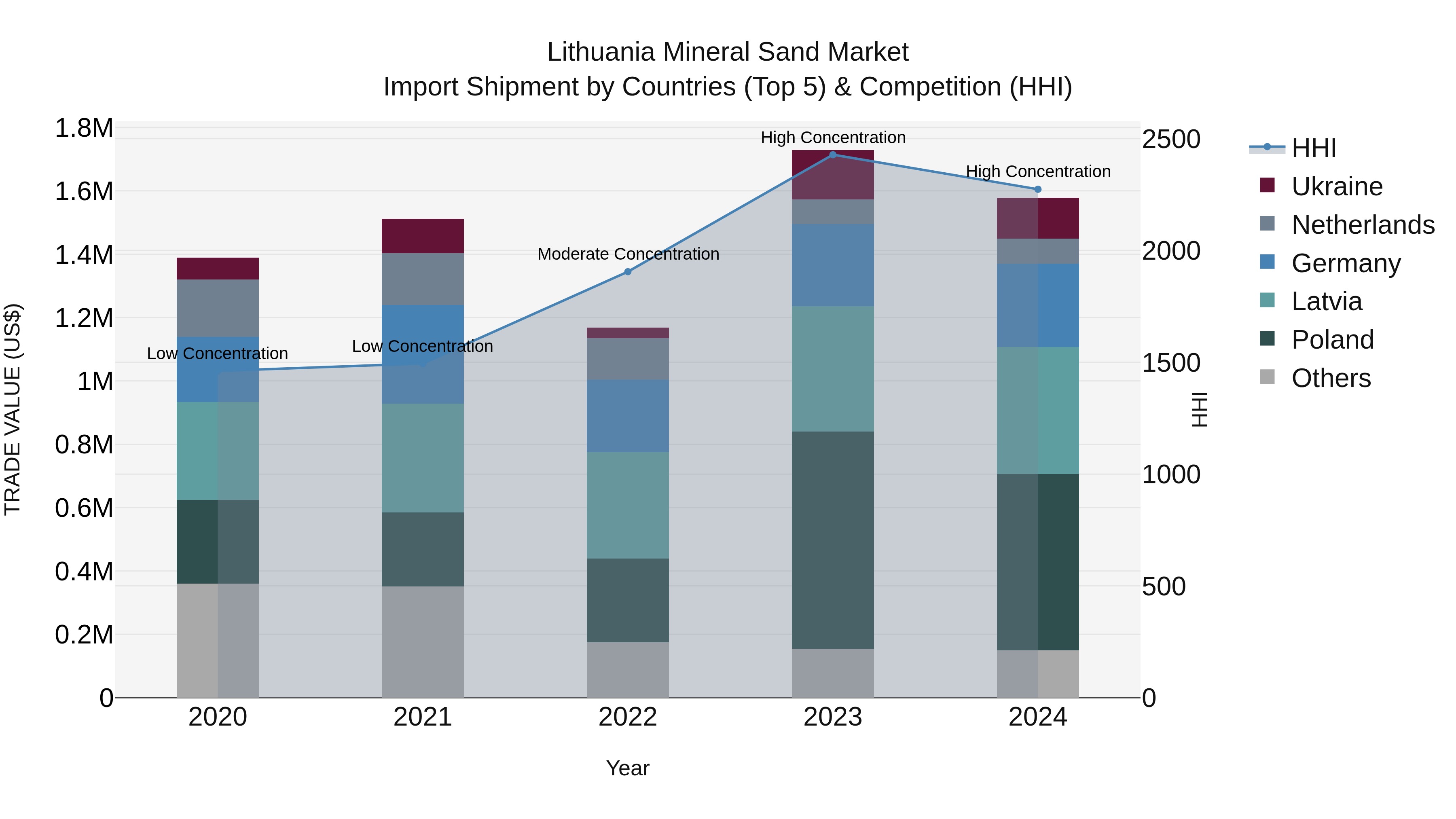 Lithuania Mineral Sand Market Top 5 Importing Countries and Market Competition (HHI) Analysis