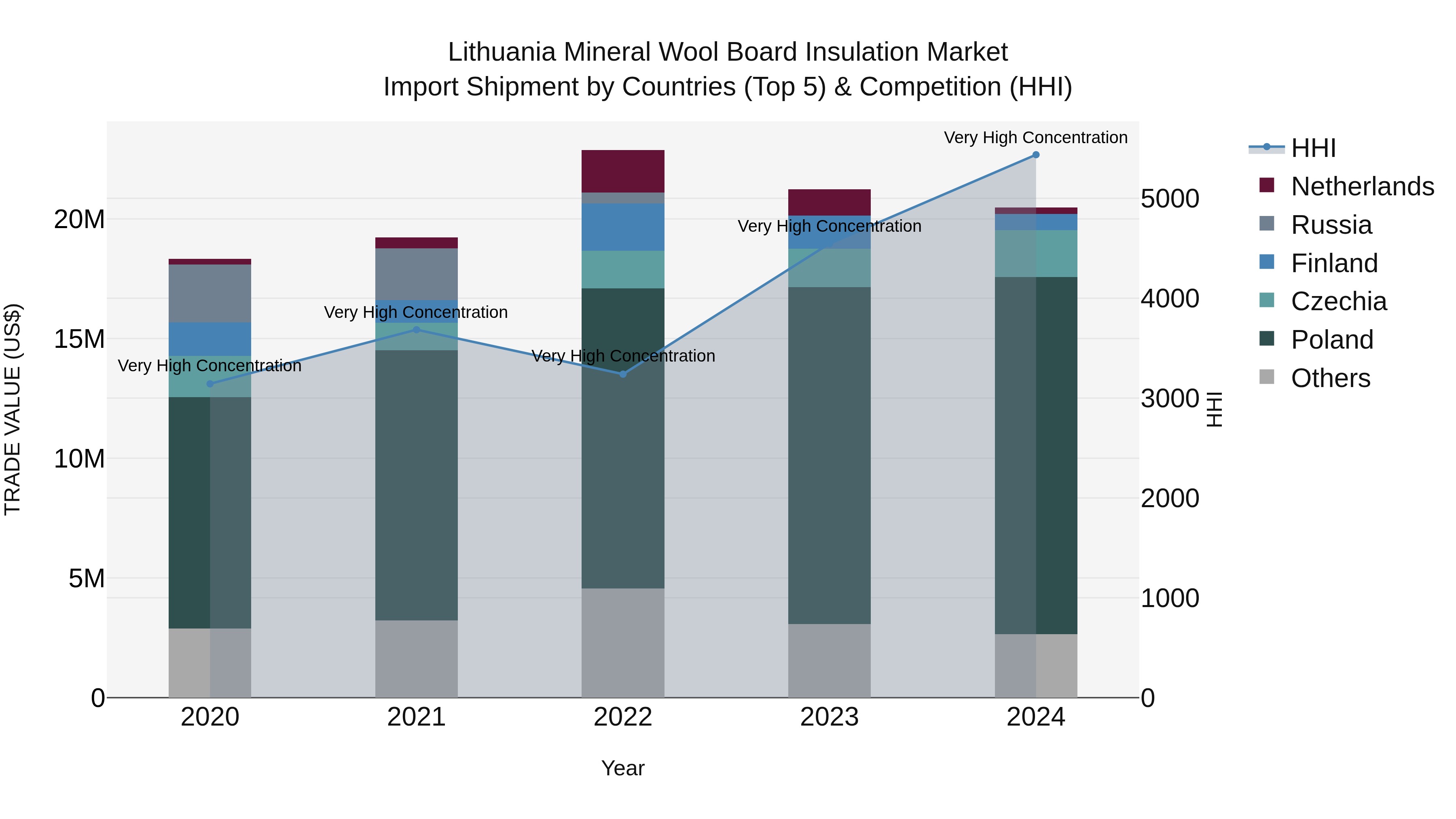 Lithuania Mineral Wool Board Insulation Market Top 5 Importing Countries and Market Competition (HHI) Analysis