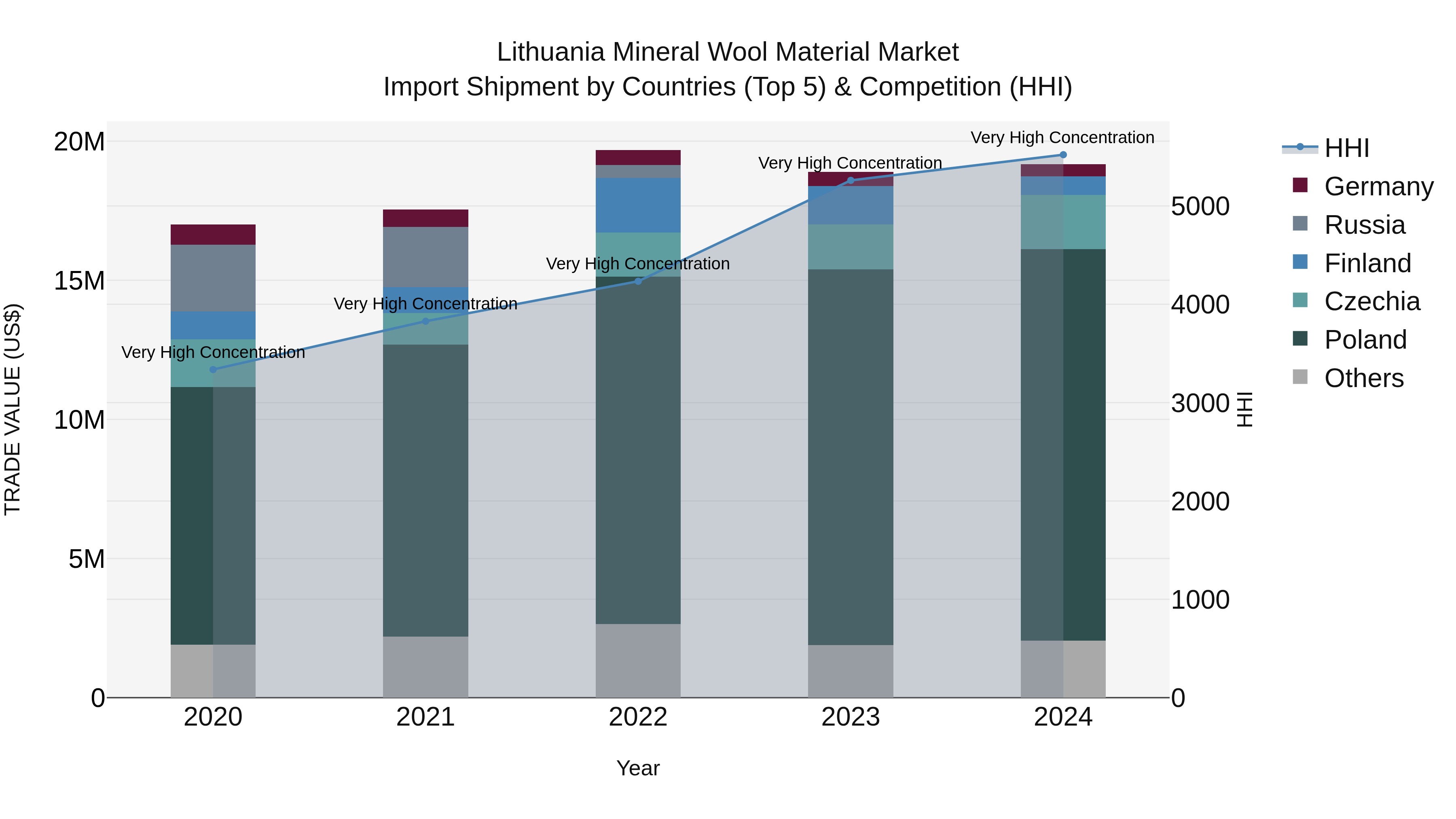 Lithuania Mineral Wool Material Market Top 5 Importing Countries and Market Competition (HHI) Analysis