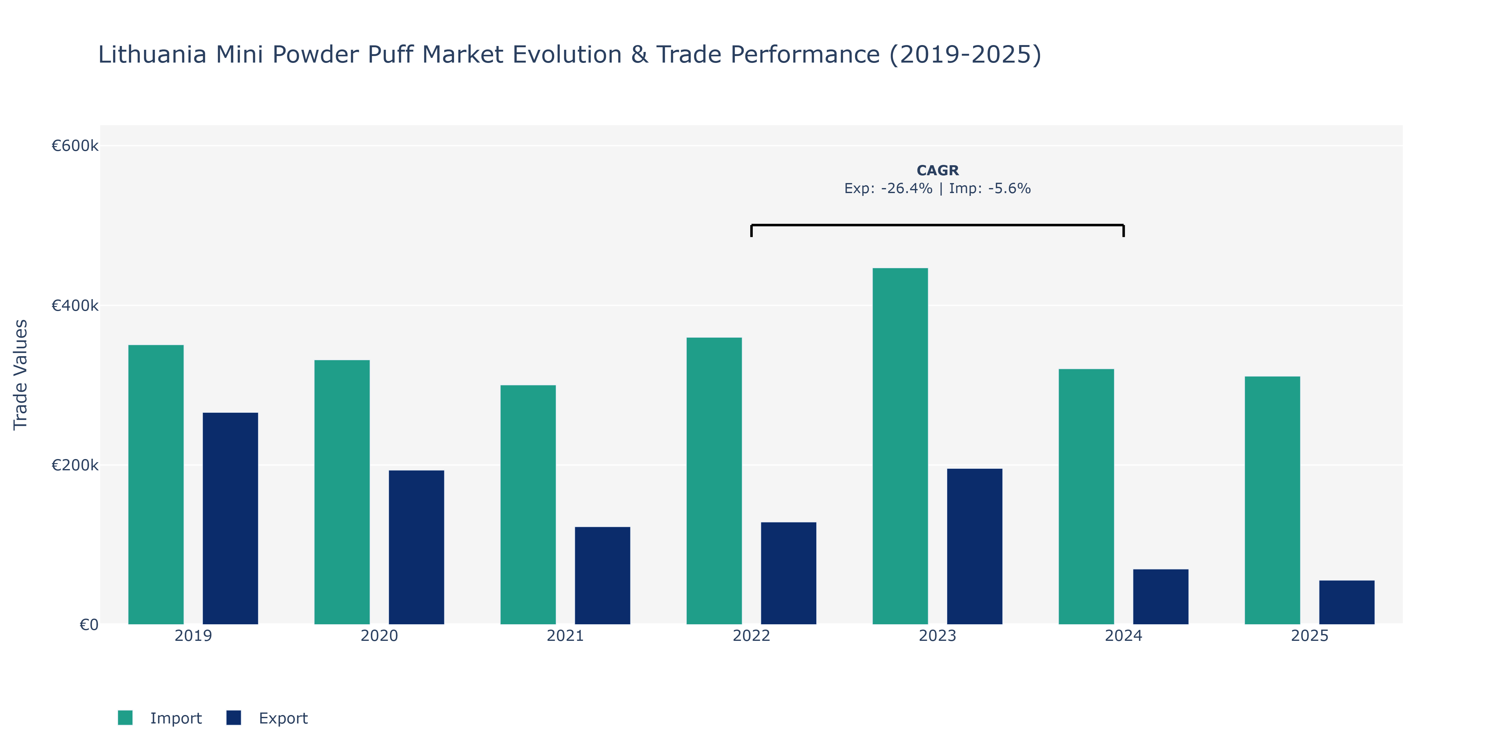Lithuania Mini Powder Puff Market: Production & Trade Performance (2019-2025)