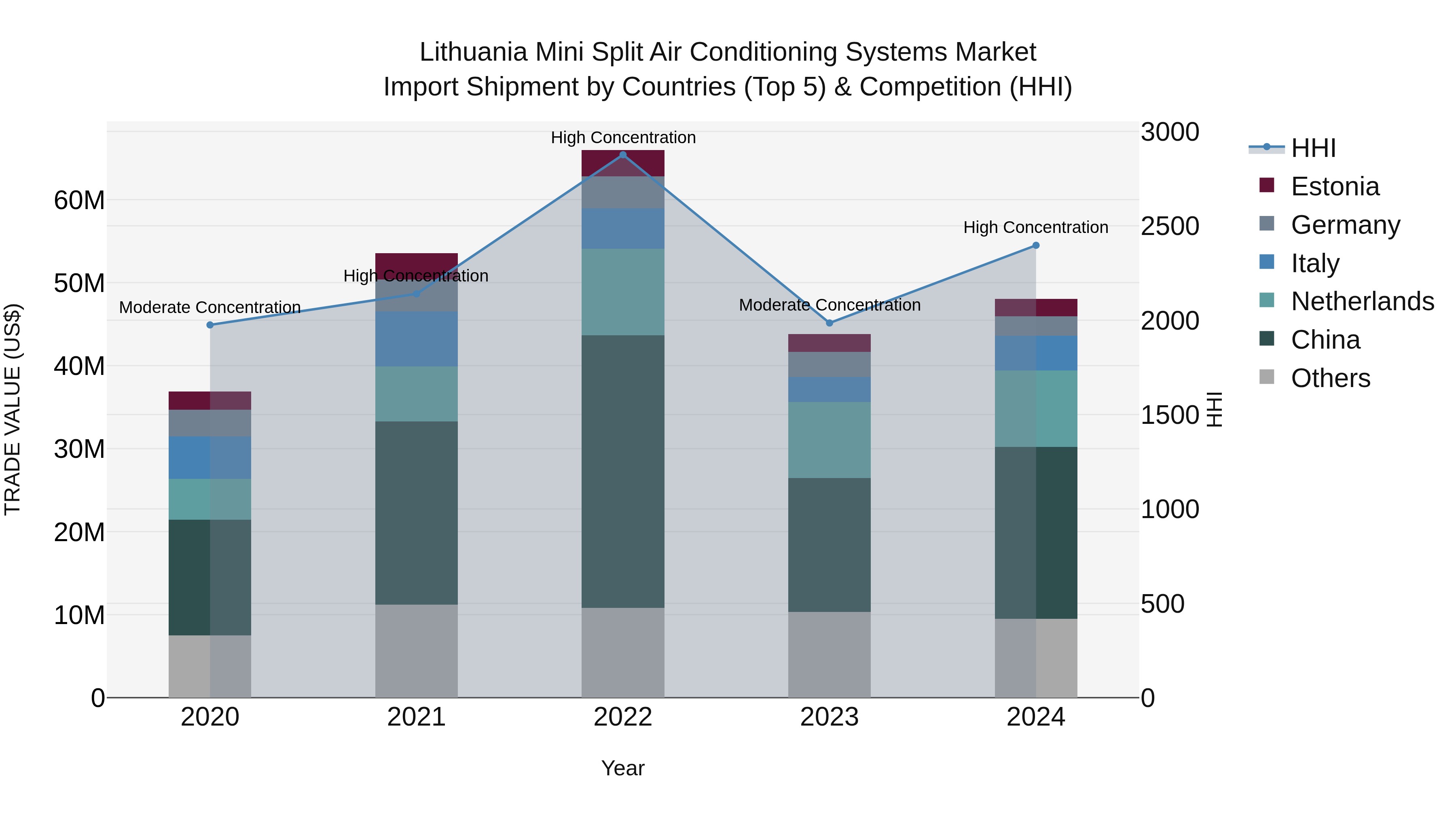 Lithuania Mini Split Air Conditioning Systems Market Top 5 Importing Countries and Market Competition (HHI) Analysis