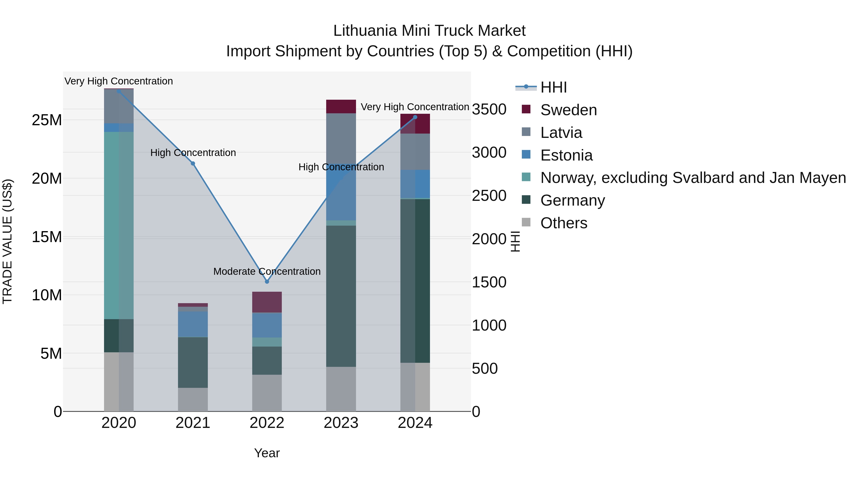 Lithuania Mini Truck Market Top 5 Importing Countries and Market Competition (HHI) Analysis