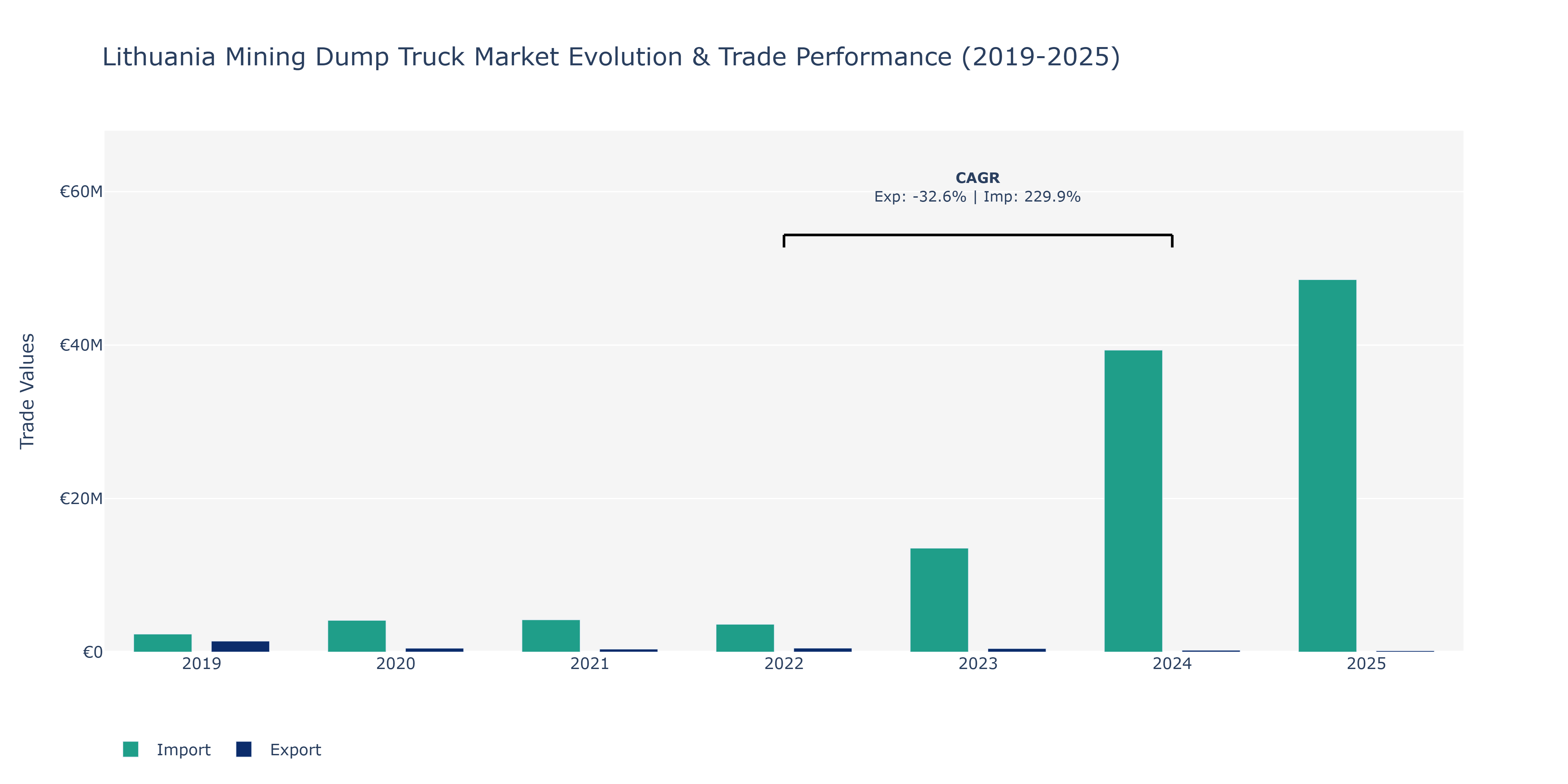 Lithuania Mining Dump Truck Market: Production & Trade Performance (2019-2025)