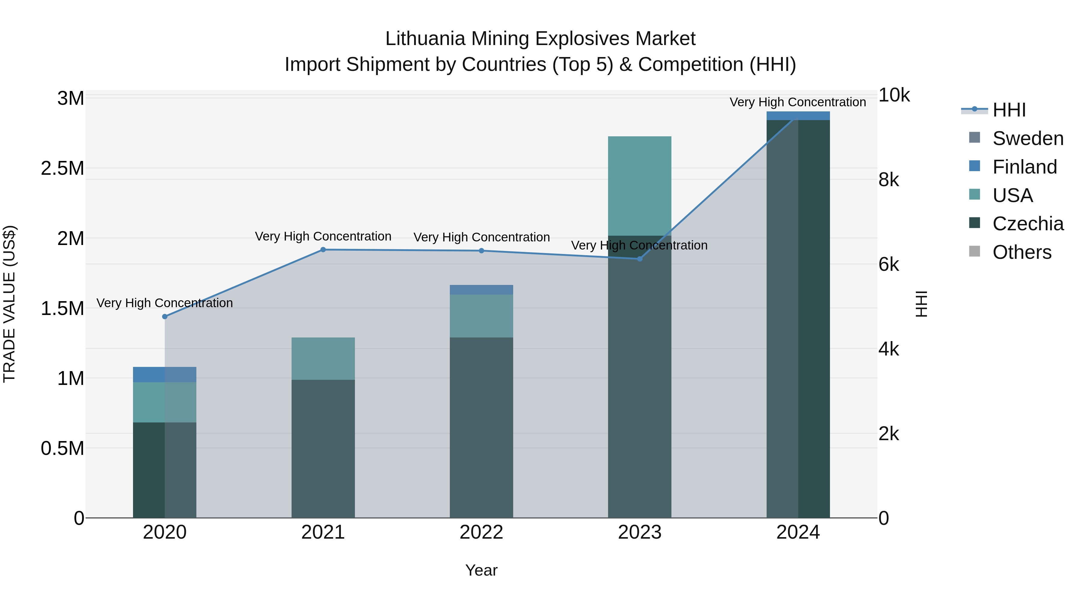 Lithuania Mining Explosives Market Top 5 Importing Countries and Market Competition (HHI) Analysis