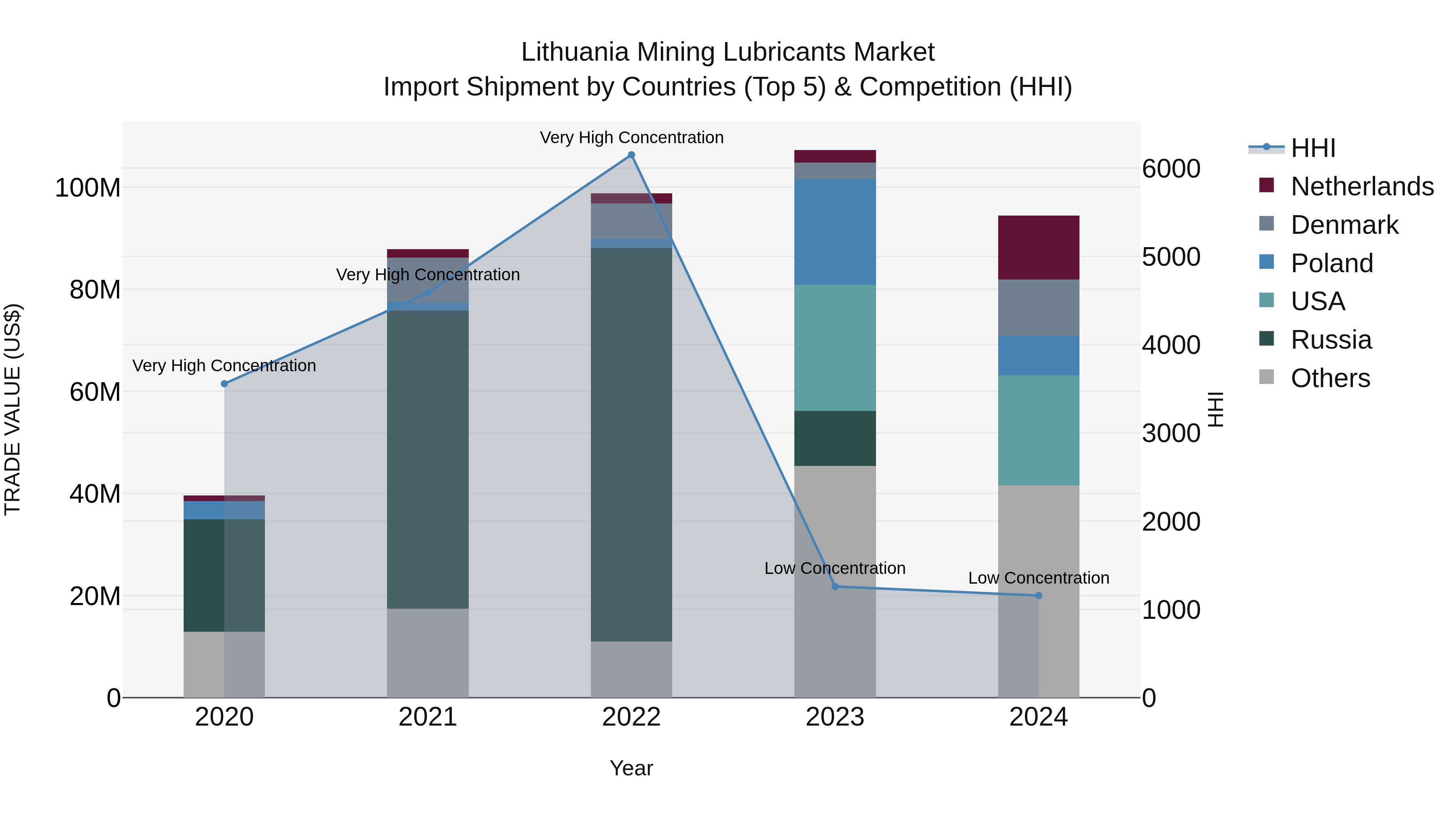 Lithuania Mining Lubricants Market Top 5 Importing Countries and Market Competition (HHI) Analysis