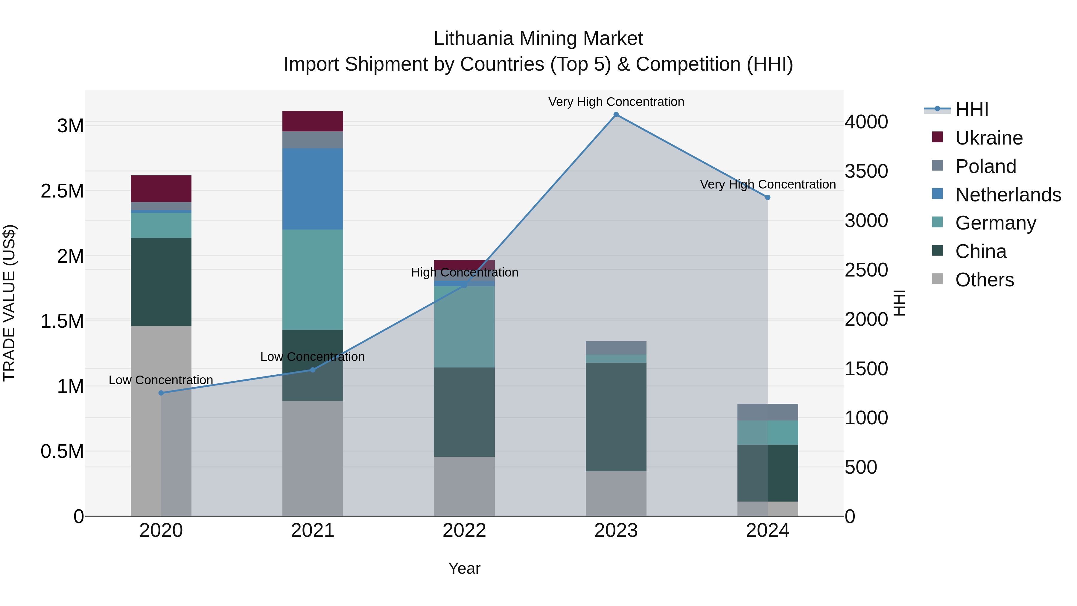 Lithuania Mining Market Top 5 Importing Countries and Market Competition (HHI) Analysis