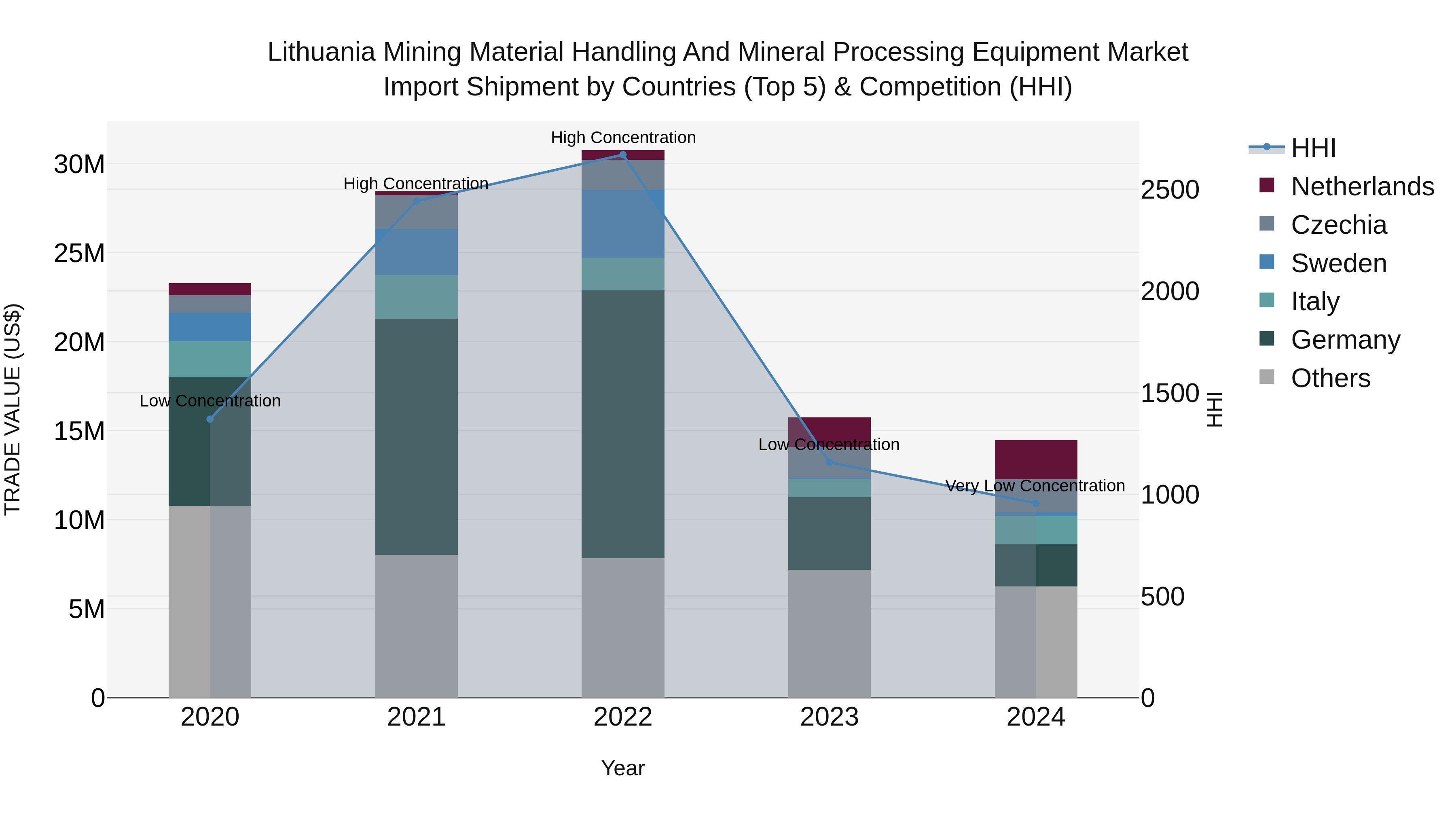 Lithuania Mining Material Handling and Mineral Processing Equipment Market Top 5 Importing Countries and Market Competition (HHI) Analysis