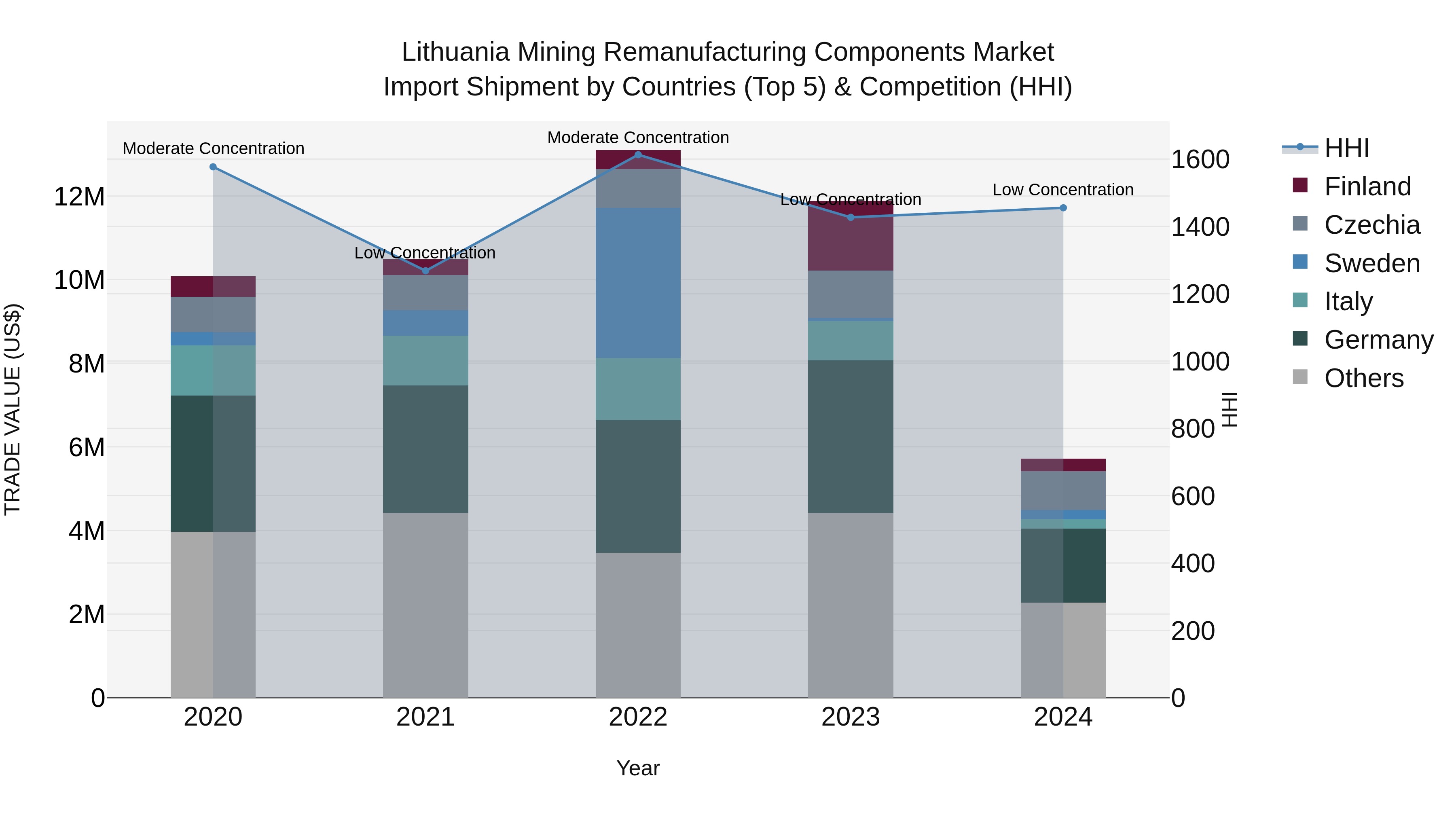 Lithuania Mining Remanufacturing Components Market Top 5 Importing Countries and Market Competition (HHI) Analysis