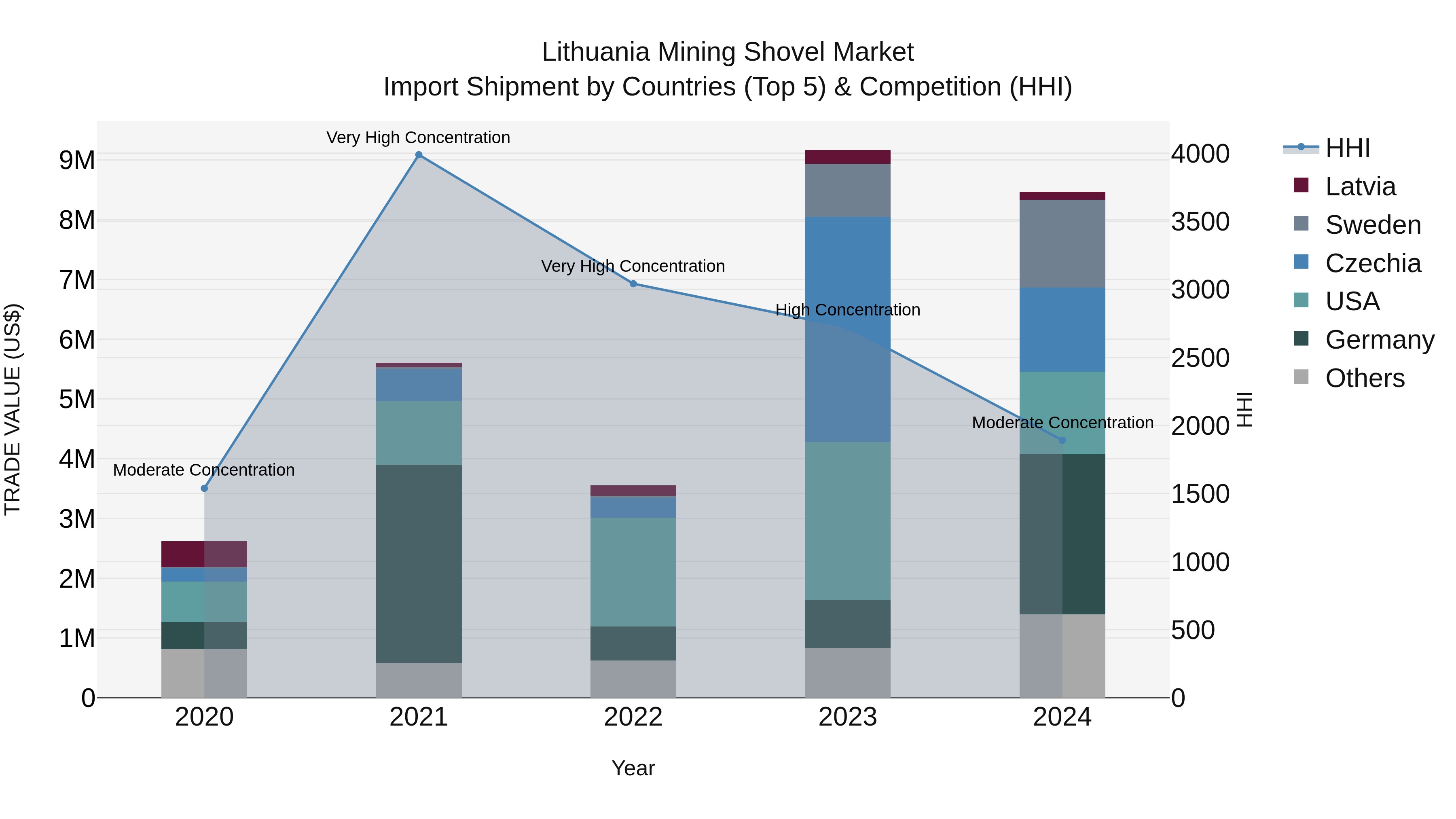 Lithuania Mining Shovel Market Top 5 Importing Countries and Market Competition (HHI) Analysis