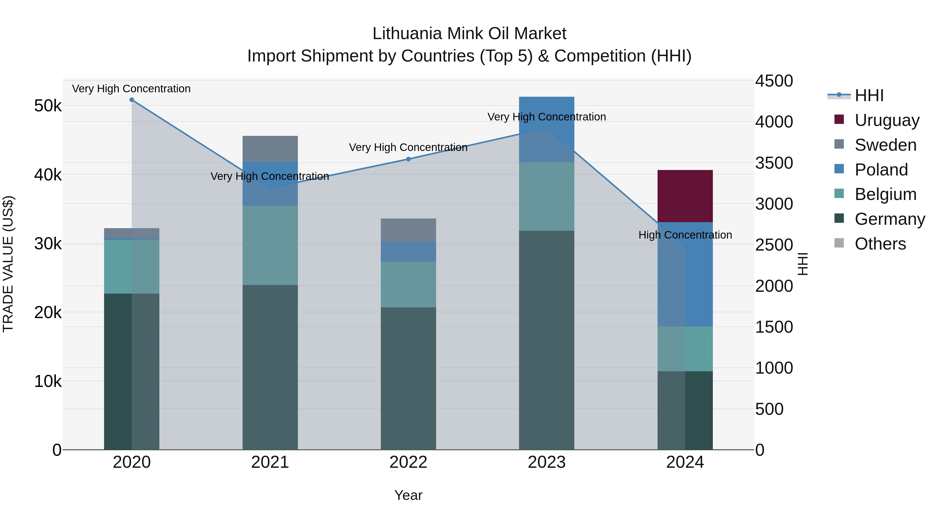 Lithuania Mink Oil Market Top 5 Importing Countries and Market Competition (HHI) Analysis