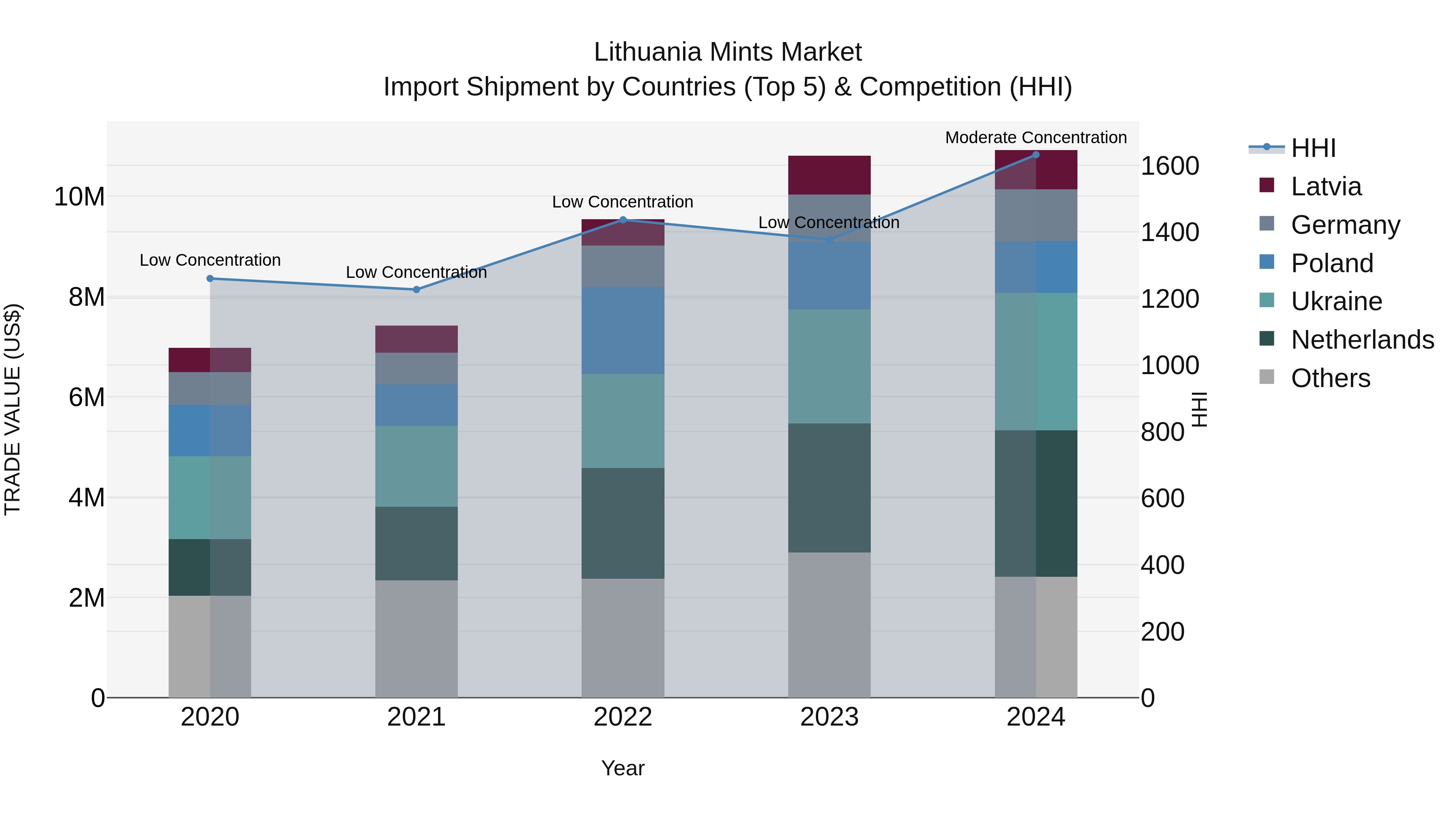 Lithuania Mints Market Top 5 Importing Countries and Market Competition (HHI) Analysis