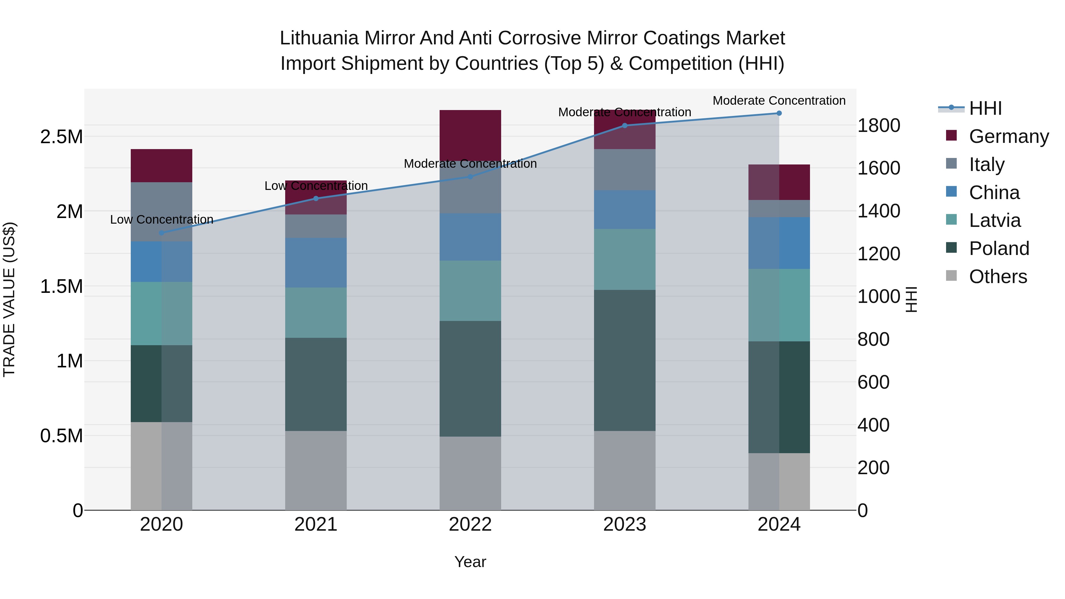 Lithuania Mirror and Anti Corrosive Mirror Coatings Market Top 5 Importing Countries and Market Competition (HHI) Analysis