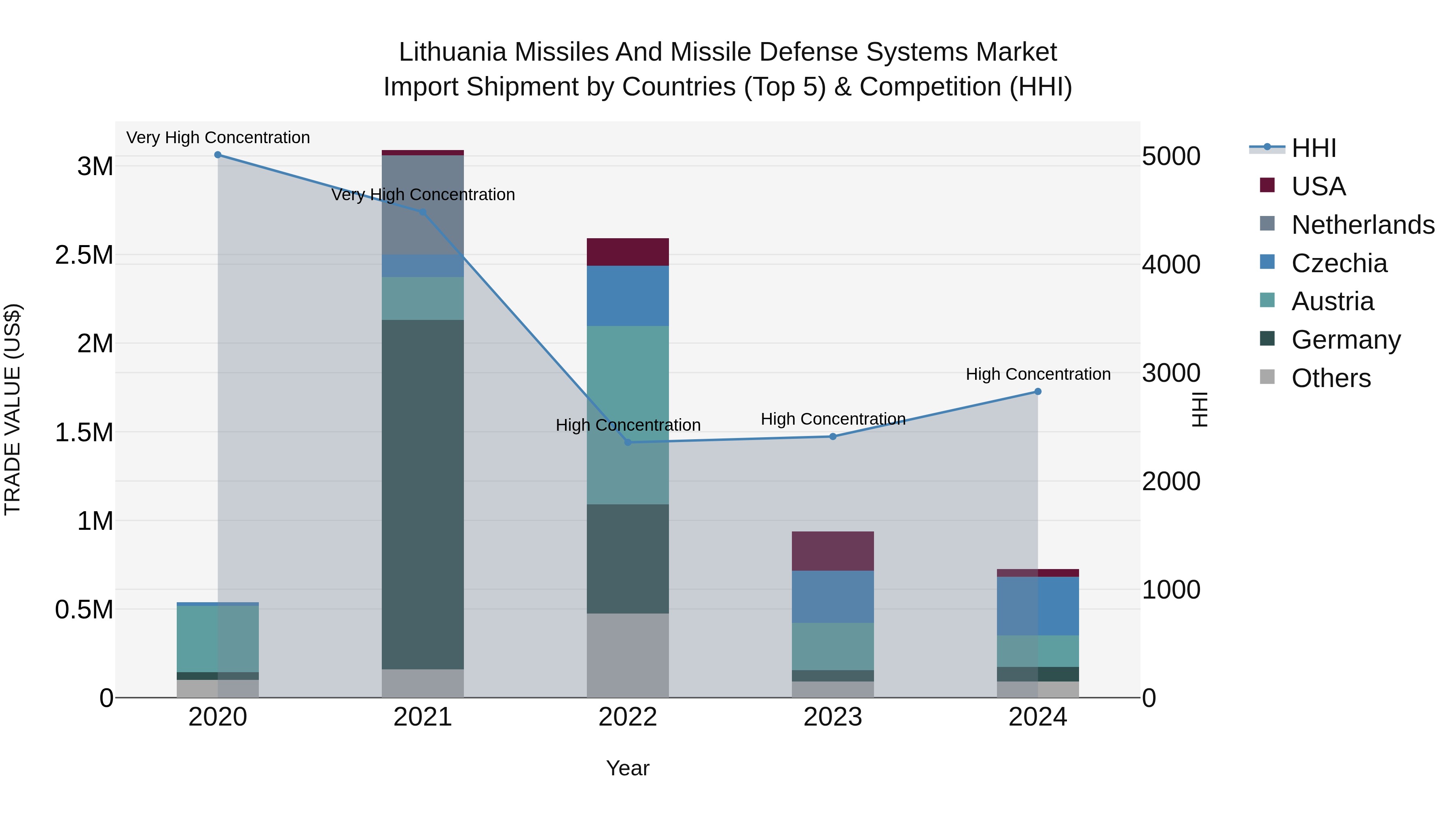 Lithuania Missiles and Missile Defense Systems Market Top 5 Importing Countries and Market Competition (HHI) Analysis