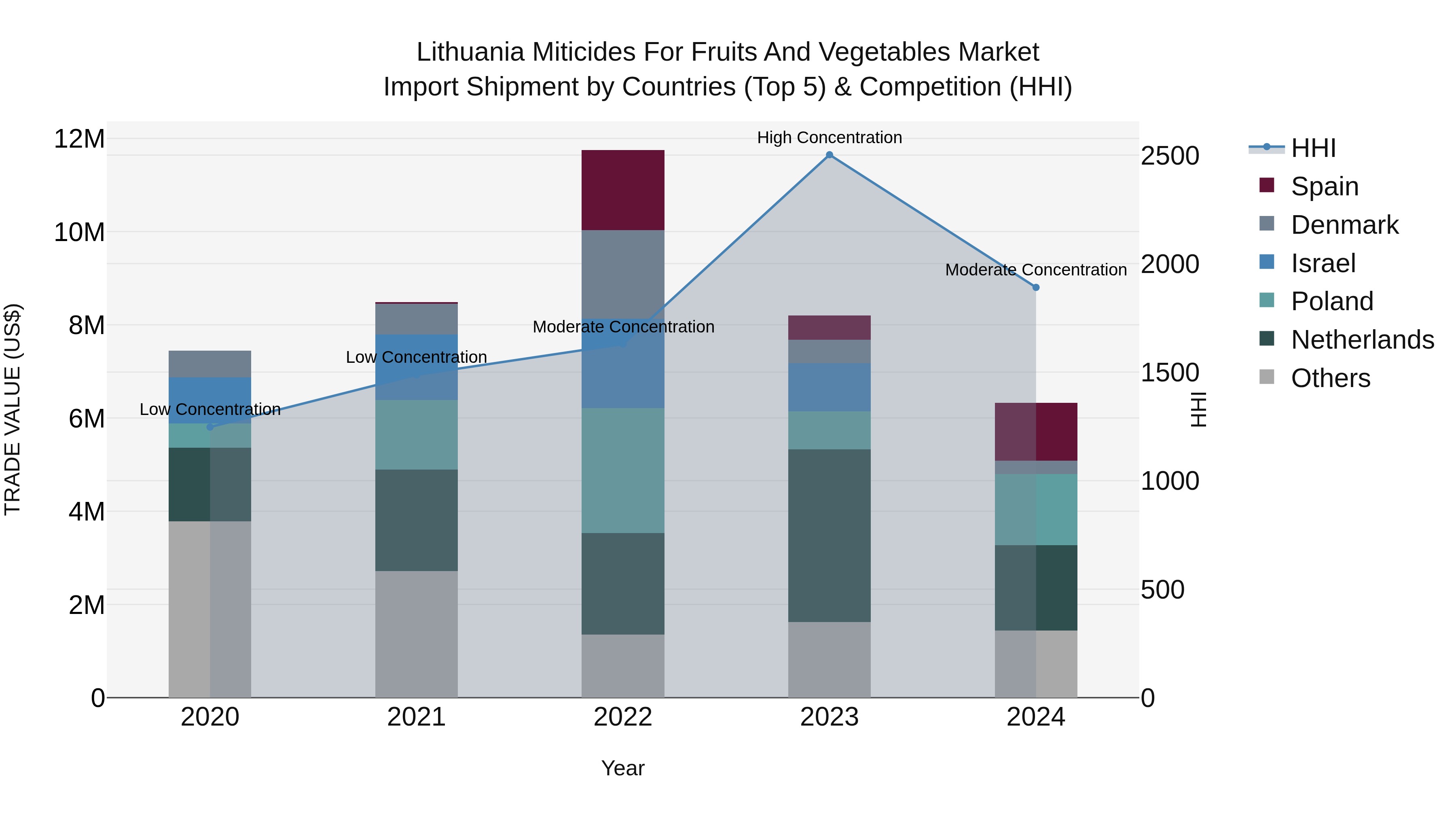Lithuania Miticides for Fruits and Vegetables Market Top 5 Importing Countries and Market Competition (HHI) Analysis